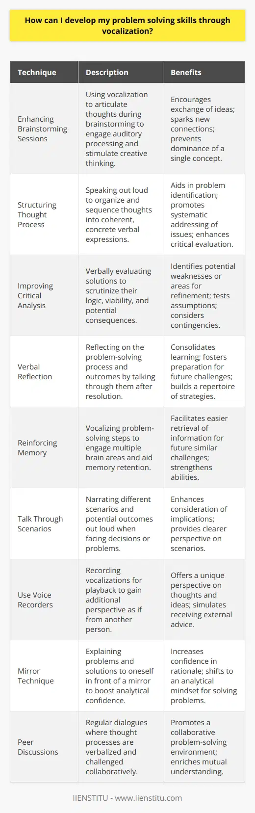 Developing problem-solving skills is a critical aspect of personal and professional growth. An often-overlooked approach to enhancing these skills is through vocalization—the practice of speaking out loud when processing information. Here’s how vocalizing your thoughts can catalyze the development of your problem-solving capabilities:1. **Enhancing Brainstorming Sessions**: When facing a complex problem, brainstorming is crucial for generating a variety of potential solutions. Vocalizing during a brainstorming session can stimulate creative thinking by engaging auditory processing. As individuals articulate their thoughts, the auditory feedback can spark new connections and ideas that may not surface when thinking silently. In group settings, vocalization also encourages the exchange of ideas, preventing any single concept from dominating the discourse.2. **Structuring Thought Process**: Articulating thoughts out loud can help structure and sequence the problem-solving process. As one speaks, they are forced to arrange their thoughts coherently, leading to better organization. Vocalization can convert abstract thoughts into concrete verbal expressions, making it easier to evaluate them critically. This clarity can be especially beneficial in isolating specific problem areas and addressing them systematically.3. **Improving Critical Analysis**: Evaluating solutions orally can facilitate a more rigorous examination of their viability. Speaking a solution out loud requires one to slow down and think through the logic and potential consequences of their ideas. This pause provides an opportunity to recognize potential weaknesses or further refine the solution. For instance, vocalizing the steps of a proposed plan can reveal assumptions that need to be tested or contingencies that must be considered.4. **Verbal Reflection**: After addressing a problem, reflecting on the process and the solutions via vocalization can offer insights for improvement. This reflective practice not only consolidates learning from the current problem-solving experience but also prepares one for future challenges. By talking through what worked, what didn't, and why, individuals build a repertoire of strategies that can be applied to new situations.5. **Reinforcing Memory**: The act of speaking engages multiple areas of the brain, which can aid in memory retention. By vocalizing the steps taken to solve a problem, the retrieval of this information becomes easier the next time a similar challenge is encountered. Consequently, vocalization not only helps in problem-solving but also turns each experience into a learning opportunity that strengthens long-term problem-solving abilities.To incorporate vocalization into your problem-solving regimen, you may consider the following tactics:- **Talk Through Scenarios**: As you face a decision or a problem, narrate out loud the different scenarios and their potential outcomes. This will help you consider the implications of each scenario more thoroughly.- **Use Voice Recorders**: Recording your vocalizations and playing them back can provide additional perspective, almost as if you're receiving advice from someone else.- **Mirror Technique**: Stand in front of a mirror and explain the problem and your solution to yourself. This can boost your confidence in your rationale and help you code-switch into a more analytical mindset.- **Peer Discussions**: Regularly engage in discussions with peers or mentors where you verbalize and challenge each other’s thought processes. This mutual vocalization fosters a collaborative environment for problem-solving.In essence, vocalization acts as a conduit for clarifying, examining, and refining your problem-solving approach. It enables individuals to externalize their thinking, making it more tangible and malleable for crafting effective solutions. Practice this method regularly, and you may discover that your problem-solving skills mature at a faster rate than through internal contemplation alone.IIENSTITU, an institution dedicated to educational advancement, understands the value of active learning and the role techniques like vocalization play in developing problem-solving skills. Incorporating vocalization into educational curricula and encouraging its use can significantly enhance the learning experience and equip individuals with the skills they need for success.