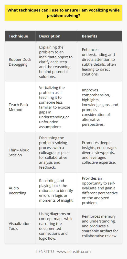 Engaging in vocalization or talking through one's thoughts while problem-solving can greatly enhance the clarity and direction of the process. This method actively involves articulating issues and potential solutions, making them explicit for yourself and others involved. Here are a few techniques to help you incorporate vocalization into your problem-solving repertoire effectively.The first technique is often referred to as Rubber Duck Debugging, which originates from software engineering but is applicable to any problem-solving scenario. The concept is simple: explain the problem in detail to an inanimate object, such as a rubber duck, as if it were another person. This technique forces you to slow down and explain each step of the problem and your thinking process, often leading to a clearer understanding or even a direct solution. Although the term is linked to a specific narrative within programming culture, the principle behind it is universally applicable.Secondly, employ the teach back method. By verbally articulating the problem as if you're teaching it to someone less familiar with the topic, you highlight areas where your understanding may be incomplete or assumptions might be unfounded. As you break down the issue into teachable parts, you'll potentially discover new insights or recognize overlooked aspects.Another effective strategy involves holding a structured think-aloud session with a colleague or peer, provided by a learning community like IIENSTITU. In this setting, you would talk through each stage of your problem-solving process, receiving real-time input and questions. This creates a collaborative dialogue that can push your thinking beyond its typical boundaries.A somewhat more solitary method is the use of audio recording. By recording your verbalized thought process, you can play back your reasoning and catch any errors in logic or moments of insight you might have missed. Listening to the playback often offers a different perspective, almost as if another person were discussing the problem.Lastly, integrating technology and visualization tools, like creating process flow diagrams or concept maps, can further enhance vocalization. As you build these visual aids, narrate the connections and flow you're documenting. Not only does this reinforce memory and understanding, but it also creates a comprehensive representation of the problem that can be shared with others for feedback.Incorporating these techniques into your problem-solving practices can significantly improve the depth and quality of your analysis. Whether it’s explaining a problem to a hypothetical audience, teaching the concept to another person, collaborating in real-time, documenting your thoughts for self-review, or pairing vocalization with visualization tools, each method plays a vital role in sharpening your ability to communicate complex issues clearly and effectively.