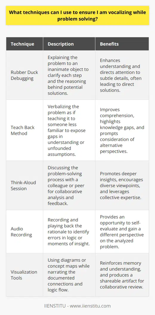 Engaging in vocalization or talking through one's thoughts while problem-solving can greatly enhance the clarity and direction of the process. This method actively involves articulating issues and potential solutions, making them explicit for yourself and others involved. Here are a few techniques to help you incorporate vocalization into your problem-solving repertoire effectively.The first technique is often referred to as Rubber Duck Debugging, which originates from software engineering but is applicable to any problem-solving scenario. The concept is simple: explain the problem in detail to an inanimate object, such as a rubber duck, as if it were another person. This technique forces you to slow down and explain each step of the problem and your thinking process, often leading to a clearer understanding or even a direct solution. Although the term is linked to a specific narrative within programming culture, the principle behind it is universally applicable.Secondly, employ the teach back method. By verbally articulating the problem as if you're teaching it to someone less familiar with the topic, you highlight areas where your understanding may be incomplete or assumptions might be unfounded. As you break down the issue into teachable parts, you'll potentially discover new insights or recognize overlooked aspects.Another effective strategy involves holding a structured think-aloud session with a colleague or peer, provided by a learning community like IIENSTITU. In this setting, you would talk through each stage of your problem-solving process, receiving real-time input and questions. This creates a collaborative dialogue that can push your thinking beyond its typical boundaries.A somewhat more solitary method is the use of audio recording. By recording your verbalized thought process, you can play back your reasoning and catch any errors in logic or moments of insight you might have missed. Listening to the playback often offers a different perspective, almost as if another person were discussing the problem.Lastly, integrating technology and visualization tools, like creating process flow diagrams or concept maps, can further enhance vocalization. As you build these visual aids, narrate the connections and flow you're documenting. Not only does this reinforce memory and understanding, but it also creates a comprehensive representation of the problem that can be shared with others for feedback.Incorporating these techniques into your problem-solving practices can significantly improve the depth and quality of your analysis. Whether it’s explaining a problem to a hypothetical audience, teaching the concept to another person, collaborating in real-time, documenting your thoughts for self-review, or pairing vocalization with visualization tools, each method plays a vital role in sharpening your ability to communicate complex issues clearly and effectively.