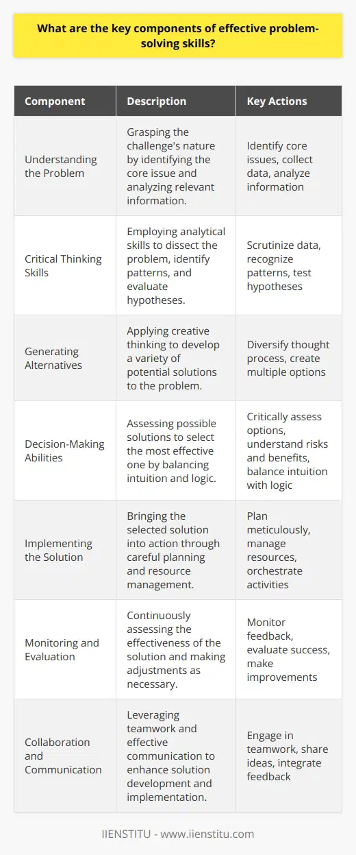 Effective problem-solving skills are a cornerstone of success in both personal and professional realms. These skills enable individuals to navigate complex situations and emerge with constructive solutions. Below are the key components that constitute effective problem-solving skills:Understanding the Problem: Essential to problem-solving is a clear grasp of the challenge at hand. Accurate understanding involves identifying the core issue that needs addressing, as well as collecting and analyzing all pertinent information. This foundational step sets the stage for a methodical approach to resolving the issue.Critical Thinking Skills: A capable problem solver employs critical thinking to dissect the problem and understand its facets. This includes scrutinizing data, recognizing underlying patterns, formulating hypotheses, and testing these against existing evidence. These skills allow one to filter out noise and focus on significant details, which is paramount in crafting viable solutions.Generating Alternatives: Creative thinking comes into play when generating potential solutions. It's about diversifying one's thought process and conjuring up a range of alternatives. This stage is not about quality, but rather quantity and variety; the goal is to explore the breadth of possibilities before honing in on the most promising options.Decision-Making Abilities: With a set of potential solutions at hand, the problem solver must now make informed decisions. This involves critical assessment of the pros and cons, as well as an understanding of the risks and benefits associated with each option. A judicious decision-maker is adept at striking a balance between intuition and logic, leading to the selection of the most fitting solution.Implementing the Solution: The transition from theory to practice is a defining moment in problem-solving. Effective implementation requires meticulous planning, resource management, and the orchestration of activities to bring the chosen solution to fruition. Execution is equally as important as the decision itself, as even the best solution can falter without competent implementation.Monitoring and Evaluation: An often-overlooked yet imperative component is the ongoing monitoring and evaluation of the solution once it is in place. A vigilant problem solver remains on the lookout for feedback and indicators of success or failure. This allows for proactive adjustments and improvements, ensuring that the solution remains effective over time.Collaboration and Communication: Problems are seldom solved in isolation. An adept problem solver knows the value of collaboration, drawing on the collective wisdom and experience of a group. This includes effective communication, where ideas are clearly shared and feedback is constructively integrated. Synergy in team efforts often leads to more robust and sustainable solutions.Inculcating these components into one's approach to challenges can noticeably enhance problem-solving proficiency. By mastering the grasp of the problem, honing critical thinking, fostering creativity in developing alternatives, sharpening decision-making, executing plans adeptly, and maintaining a commitment to evaluate and refine solutions, individuals can effectively confront and conquer a myriad of problems. In addition, embracing collaboration and communication further empowers problem solvers to reach optimized outcomes.
