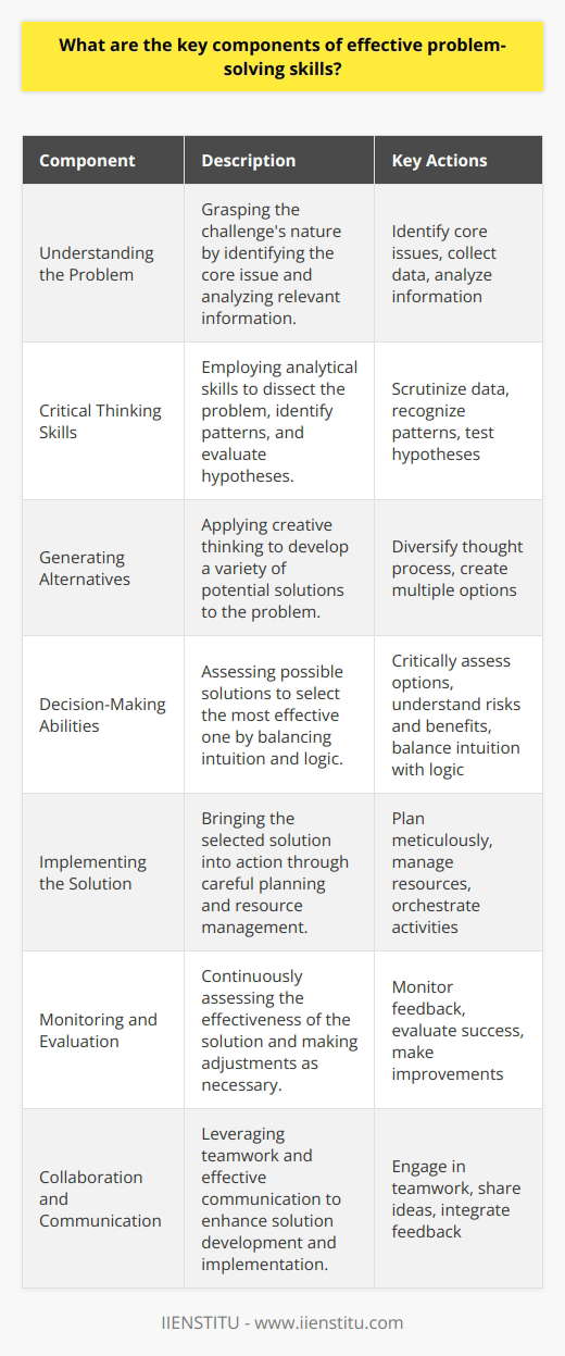Effective problem-solving skills are a cornerstone of success in both personal and professional realms. These skills enable individuals to navigate complex situations and emerge with constructive solutions. Below are the key components that constitute effective problem-solving skills:Understanding the Problem: Essential to problem-solving is a clear grasp of the challenge at hand. Accurate understanding involves identifying the core issue that needs addressing, as well as collecting and analyzing all pertinent information. This foundational step sets the stage for a methodical approach to resolving the issue.Critical Thinking Skills: A capable problem solver employs critical thinking to dissect the problem and understand its facets. This includes scrutinizing data, recognizing underlying patterns, formulating hypotheses, and testing these against existing evidence. These skills allow one to filter out noise and focus on significant details, which is paramount in crafting viable solutions.Generating Alternatives: Creative thinking comes into play when generating potential solutions. It's about diversifying one's thought process and conjuring up a range of alternatives. This stage is not about quality, but rather quantity and variety; the goal is to explore the breadth of possibilities before honing in on the most promising options.Decision-Making Abilities: With a set of potential solutions at hand, the problem solver must now make informed decisions. This involves critical assessment of the pros and cons, as well as an understanding of the risks and benefits associated with each option. A judicious decision-maker is adept at striking a balance between intuition and logic, leading to the selection of the most fitting solution.Implementing the Solution: The transition from theory to practice is a defining moment in problem-solving. Effective implementation requires meticulous planning, resource management, and the orchestration of activities to bring the chosen solution to fruition. Execution is equally as important as the decision itself, as even the best solution can falter without competent implementation.Monitoring and Evaluation: An often-overlooked yet imperative component is the ongoing monitoring and evaluation of the solution once it is in place. A vigilant problem solver remains on the lookout for feedback and indicators of success or failure. This allows for proactive adjustments and improvements, ensuring that the solution remains effective over time.Collaboration and Communication: Problems are seldom solved in isolation. An adept problem solver knows the value of collaboration, drawing on the collective wisdom and experience of a group. This includes effective communication, where ideas are clearly shared and feedback is constructively integrated. Synergy in team efforts often leads to more robust and sustainable solutions.Inculcating these components into one's approach to challenges can noticeably enhance problem-solving proficiency. By mastering the grasp of the problem, honing critical thinking, fostering creativity in developing alternatives, sharpening decision-making, executing plans adeptly, and maintaining a commitment to evaluate and refine solutions, individuals can effectively confront and conquer a myriad of problems. In addition, embracing collaboration and communication further empowers problem solvers to reach optimized outcomes.