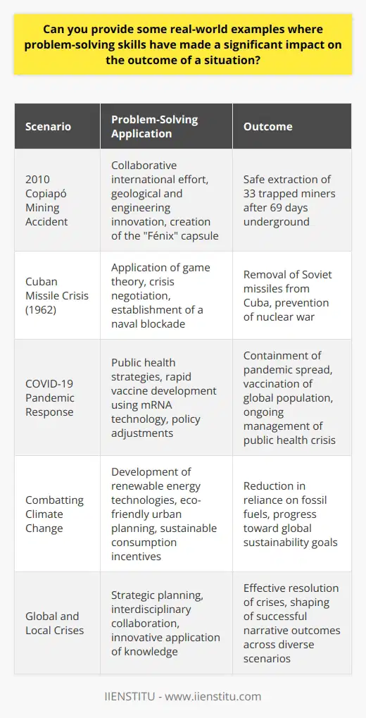 Problem-solving skills are critically important in a wide spectrum of real-world situations, crafting narratives of success through keen analysis, creativity, and strategic planning. These skills enable individuals and communities to overcome daunting challenges and lead toward resolutions that change the courses of lives, industries, and nations.A real-world example embodying the profound impact of problem-solving occurred during the 2010 Copiapó mining accident in Chile. When the San José mine collapsed, trapping 33 miners for 69 days, experts from around the globe converged to ideate and execute a solution. The collaborative effort melded geological understanding with innovative engineering. The rescue operation, dubbed Plan B, required drilling a 622-meter escape shaft and designing a special capsule—the Fénix—to safely extract the miners. This operation was marked by the resilience of the miners, who maintained strict health and societal order, and exemplified the human potential in mastering complex problem-solving under pressure.The Cuban Missile Crisis of 1962 provides another remarkable instance where problem-solving averted potential catastrophe. The geopolitical highwire act witnessed the utilization of game theory and crisis negotiation techniques, with the Kennedy administration painstakingly modeling Soviet responses to different American actions. By establishing a naval blockade and avoiding direct military confrontation, Kennedy effectively negotiated the removal of Soviet missiles from Cuba, thereby preventing a possible nuclear war.In the contemporary setting, the onset of the COVID-19 pandemic rendered the entire globe into a pressing quandary that demanded immediate, effective solutions. Confronted with a novel virus, health experts, and government officials had to construct and implement sweeping public health strategies. The unprecedented pace of vaccine development, harnessing mRNA technology, is a testament to the role of problem-solving in the arenas of research and pharmaceutical development. Balancing public safety, economic stability, and personal freedoms required a delicate interplay of problem-solving skills at nearly every level of societal decision-making.A salient area where problem-solving continues to demonstrate its worth is in combating climate change. Innovators have devised solutions such as renewable energy technologies to wean us off fossil fuels. These contributions are pivotal in the effort to curtail global warming. Innovators and policymakers alike employ environmental problem-solving to develop eco-friendly materials, push for green urban planning, and encourage sustainable consumption patterns, all of which are vital in steering the planet towards a more sustainable trajectory.In every case, problem-solving stands as a linchpin—in mining disasters, international diplomacy, public health emergencies, and environmental sustainability. It is the cohesive force that binds the moments of crisis to the narratives of success, illustrating its indispensability in shaping positive outcomes across an array of challenging global and local scenarios.