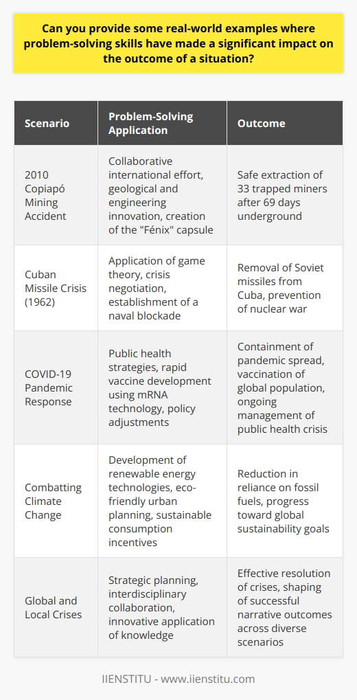 Problem-solving skills are critically important in a wide spectrum of real-world situations, crafting narratives of success through keen analysis, creativity, and strategic planning. These skills enable individuals and communities to overcome daunting challenges and lead toward resolutions that change the courses of lives, industries, and nations.A real-world example embodying the profound impact of problem-solving occurred during the 2010 Copiapó mining accident in Chile. When the San José mine collapsed, trapping 33 miners for 69 days, experts from around the globe converged to ideate and execute a solution. The collaborative effort melded geological understanding with innovative engineering. The rescue operation, dubbed Plan B, required drilling a 622-meter escape shaft and designing a special capsule—the Fénix—to safely extract the miners. This operation was marked by the resilience of the miners, who maintained strict health and societal order, and exemplified the human potential in mastering complex problem-solving under pressure.The Cuban Missile Crisis of 1962 provides another remarkable instance where problem-solving averted potential catastrophe. The geopolitical highwire act witnessed the utilization of game theory and crisis negotiation techniques, with the Kennedy administration painstakingly modeling Soviet responses to different American actions. By establishing a naval blockade and avoiding direct military confrontation, Kennedy effectively negotiated the removal of Soviet missiles from Cuba, thereby preventing a possible nuclear war.In the contemporary setting, the onset of the COVID-19 pandemic rendered the entire globe into a pressing quandary that demanded immediate, effective solutions. Confronted with a novel virus, health experts, and government officials had to construct and implement sweeping public health strategies. The unprecedented pace of vaccine development, harnessing mRNA technology, is a testament to the role of problem-solving in the arenas of research and pharmaceutical development. Balancing public safety, economic stability, and personal freedoms required a delicate interplay of problem-solving skills at nearly every level of societal decision-making.A salient area where problem-solving continues to demonstrate its worth is in combating climate change. Innovators have devised solutions such as renewable energy technologies to wean us off fossil fuels. These contributions are pivotal in the effort to curtail global warming. Innovators and policymakers alike employ environmental problem-solving to develop eco-friendly materials, push for green urban planning, and encourage sustainable consumption patterns, all of which are vital in steering the planet towards a more sustainable trajectory.In every case, problem-solving stands as a linchpin—in mining disasters, international diplomacy, public health emergencies, and environmental sustainability. It is the cohesive force that binds the moments of crisis to the narratives of success, illustrating its indispensability in shaping positive outcomes across an array of challenging global and local scenarios.