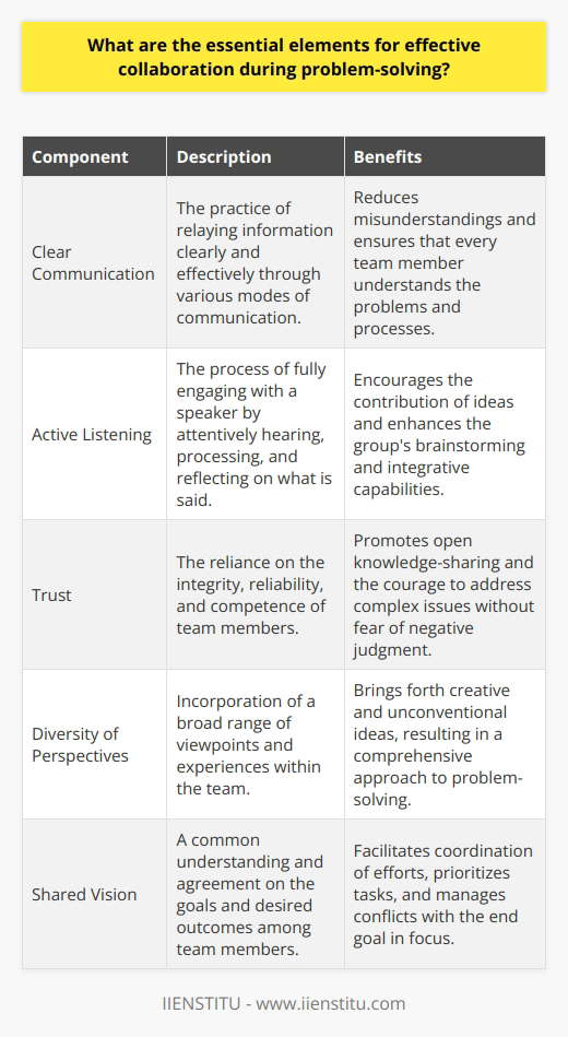 The pursuit of successful problem-solving through teamwork hinges on various essential elements that coalesce to enable groups to navigate challenges and discover innovative solutions. Among these key factors, we will explore five pivotal components that fuel effective collaboration.1. Clear Communication:The cornerstone of collaboration is the exchange of information, which must be precise, concise, and unambiguous. Clear communication forms the conduit through which ideas flow, allowing team members to understand the task at hand and the contributions of their peers. This entails not only the spoken word but also embraces written correspondence, visual aids, and nonverbal cues. Ensuring that everyone comprehends the objectives and the processes involved helps to eliminate misunderstandings and streamlines the group's concerted efforts towards resolving the problem.2. Active Listening:Active listening transcends mere silence while others speak; it involves engaging fully with the speaker, processing what is being said, and considering its implications before responding. This genuine attentiveness fosters a culture where all ideas are acknowledged and valued, subsequently enriching the group's brainstorming capacity. Participants who practice active listening can integrate new insights into their understanding of the problem, hence broadening the scope of potential solutions.3. Trust:The fabric of teamwork is woven from the threads of trust among its members. When individuals believe in the reliability, integrity, and competence of their colleagues, they are more likely to share knowledge freely and tackle high-stakes issues without fear of reproach or ridicule. Trust cultivates an environment where risk-taking is encouraged, and failure is viewed as a stepping stone to success, thereby deepening the group's problem-solving reservoir.4. Diversity of Perspectives:A melting pot of thoughts and experiences is a treasure trove in problem-solving contexts. Teams that embrace diversity harness a wealth of viewpoints, which can surface unorthodox solutions that homogeneous groups might overlook. Varied perspectives stem from differences in educational backgrounds, professional experiences, cultural identities, and cognitive styles—all contributing to a richer, more comprehensive approach to tackling complex problems.5. Shared Vision:Alignment of aspirations and expected outcomes binds the group to a common purpose. With a shared vision, participants can synchronize their efforts, prioritize tasks, and navigate conflicts with the endpoint in mind. A mutual understanding of the 'big picture' acts as a compass that guides decision-making and keeps the group's momentum aligned with the collective objective.Effective collaboration in problem-solving embraces these elements as vital gears in the mechanism of teamwork. When a group commits to clear communication, practices active listening, builds trust, values diversity, and unites under a shared vision, their collaborative endeavors are more likely to yield positive, innovative results, spotlighting the strength of unity in overcoming challenges.
