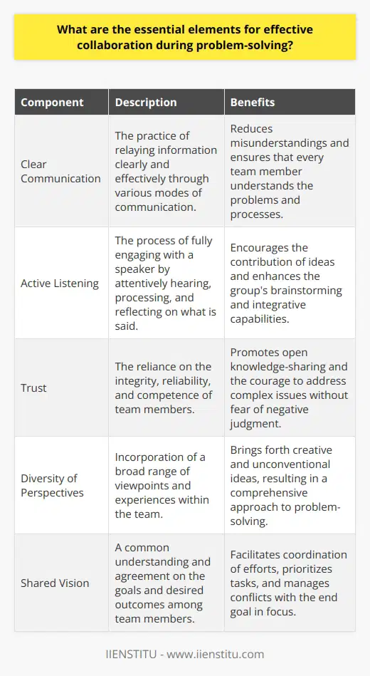 The pursuit of successful problem-solving through teamwork hinges on various essential elements that coalesce to enable groups to navigate challenges and discover innovative solutions. Among these key factors, we will explore five pivotal components that fuel effective collaboration.1. Clear Communication:The cornerstone of collaboration is the exchange of information, which must be precise, concise, and unambiguous. Clear communication forms the conduit through which ideas flow, allowing team members to understand the task at hand and the contributions of their peers. This entails not only the spoken word but also embraces written correspondence, visual aids, and nonverbal cues. Ensuring that everyone comprehends the objectives and the processes involved helps to eliminate misunderstandings and streamlines the group's concerted efforts towards resolving the problem.2. Active Listening:Active listening transcends mere silence while others speak; it involves engaging fully with the speaker, processing what is being said, and considering its implications before responding. This genuine attentiveness fosters a culture where all ideas are acknowledged and valued, subsequently enriching the group's brainstorming capacity. Participants who practice active listening can integrate new insights into their understanding of the problem, hence broadening the scope of potential solutions.3. Trust:The fabric of teamwork is woven from the threads of trust among its members. When individuals believe in the reliability, integrity, and competence of their colleagues, they are more likely to share knowledge freely and tackle high-stakes issues without fear of reproach or ridicule. Trust cultivates an environment where risk-taking is encouraged, and failure is viewed as a stepping stone to success, thereby deepening the group's problem-solving reservoir.4. Diversity of Perspectives:A melting pot of thoughts and experiences is a treasure trove in problem-solving contexts. Teams that embrace diversity harness a wealth of viewpoints, which can surface unorthodox solutions that homogeneous groups might overlook. Varied perspectives stem from differences in educational backgrounds, professional experiences, cultural identities, and cognitive styles—all contributing to a richer, more comprehensive approach to tackling complex problems.5. Shared Vision:Alignment of aspirations and expected outcomes binds the group to a common purpose. With a shared vision, participants can synchronize their efforts, prioritize tasks, and navigate conflicts with the endpoint in mind. A mutual understanding of the 'big picture' acts as a compass that guides decision-making and keeps the group's momentum aligned with the collective objective.Effective collaboration in problem-solving embraces these elements as vital gears in the mechanism of teamwork. When a group commits to clear communication, practices active listening, builds trust, values diversity, and unites under a shared vision, their collaborative endeavors are more likely to yield positive, innovative results, spotlighting the strength of unity in overcoming challenges.