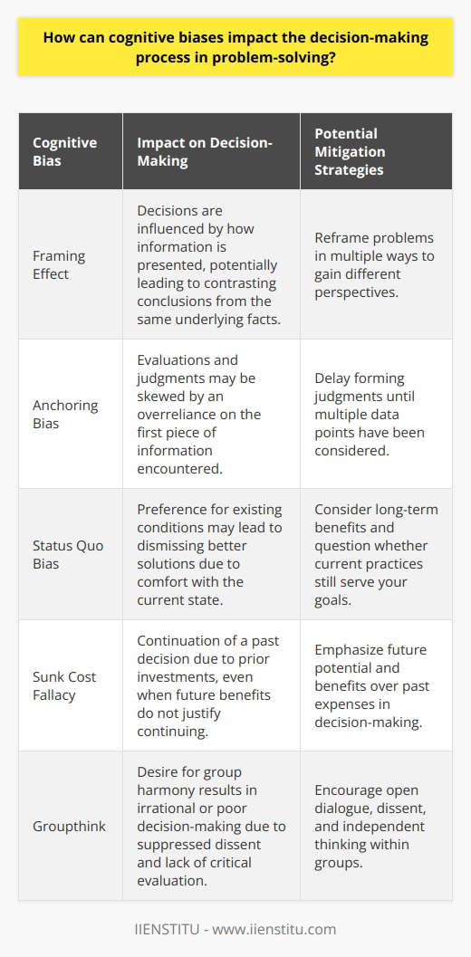 The realm of cognitive biases is vast and complex, impacting the decision-making process more profoundly than we often realize. These biases, resulting from the brain's attempt to simplify information processing, can shape our problem-solving strategies and outcomes by influencing how we perceive and interpret information.Impacts on Perception and InterpretationOne of the ways that cognitive biases influence decision-making is through their impact on our perception and interpretation of problems. The framing effect illustrates how the way information is presented can bias our decisions. Identical information, when framed differently (e.g., as a gain or a loss), can lead to opposite decisions, despite the underlying facts remaining the same.Additionally, the anchoring bias can compromise our evaluations during problem-solving. When information is initially presented, we tend to give disproportionate weight to the first piece of data we receive (the anchor), which can skew subsequent analysis and judgments regardless of the anchor's relevance or accuracy.Interruptions in the Evaluation of OptionsCognitive biases can also disrupt the thorough evaluation of available options. The status quo bias, for instance, propels us to prefer existing conditions over change, potentially causing us to dismiss innovative solutions in favor of comfort and familiarity. This can undermine problem-solving by limiting our exploration of new and potentially better alternatives.Another example is the sunk cost fallacy, whereby we continue a course of action due to our past investments (time, money, resources) rather than current and future benefits. This leads to a decision-making trap that can prevent us from cutting losses and moving onto more beneficial solutions.Impact on Group Dynamics and Decision-makingWhen problem-solving occurs in a group setting, cognitive biases can affect collective decision-making processes. Groupthink, for example, can emerge when the desire for harmony and conformity in the group results in irrational or dysfunctional decision-making. Individuals suppress dissenting viewpoints and critically important evaluations of other alternatives are neglected, thereby decreasing the group's ability to effectively solve problems.Strategies for Mitigating Cognitive BiasesTo tackle challenges posed by cognitive biases, specific strategies can be employed. Critical thinking and structured decision-making frameworks can help counteract biases by ensuring a more methodical approach to problem-solving.Additionally, seeking diverse perspectives can offset individual cognitive biases through collaborative efforts, where different viewpoints can provide a more balanced, multi-faceted view of the problem at hand. IIENSTITU, which focuses on providing quality education and development opportunities, emphasizes these skills in their courses, recognizing that understanding and mitigating cognitive biases is essential for effective decision-making and leadership.Raising awareness of cognitive biases and actively seeking to minimize their impact through education, reflection, and structured problem-solving approaches is essential for making better decisions in personal, professional, and organizational contexts.
