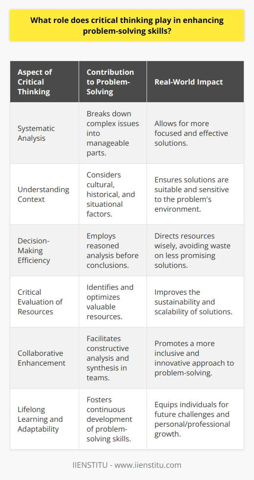 Critical thinking is an essential cognitive process for effective problem-solving, intertwining skills like logic, analysis, and open-mindedness. When faced with a problem, critical thinkers employ systematic methods to dissect the issue into smaller, more understandable components. This allows them to see the core of complex challenges and to identify the most viable solutions.Understanding Nuances and ContextCritical thinking demands a deep comprehension of the problem’s context. It involves recognizing not just the obvious elements but also the subtle nuances, which often have a significant impact on the problem’s nature and potential solutions. Critical thinkers take into account cultural, historical, and situational factors that might influence the problem and its resolution, understanding that these aspects can greatly affect the effectiveness of any proposed solutions.Improving Decision-Making EfficiencyIn employing critical thinking for problem-solving, individuals develop a systematic method of decision-making that eschews hasty conclusions. Instead, decisions are based on a thorough examination of all available information and an assessment of possible outcomes. This leads to more effective problem-solving because each decision is supported by deliberate and reasoned analysis, ensuring that resources are directed toward the most promising solutions.Critical Evaluation of ResourcesOne crucial component of critical thinking in problem-solving is the ability to critically evaluate the resources at hand – whether they are material, intellectual, or time-bound. Critical thinkers discern the most valuable resources and optimize their use, which is especially important in domains where resources are limited. They are adept at distinguishing between what is essential and what is peripheral to solving the problem.Enhancing Collaborative Problem-SolvingCritical thinking also enhances collaborative problem-solving efforts. When individuals in a group can engage in critical reflection, the collective intelligence of the group increases. Different perspectives are put forward, constructively analyzed, and then synthesized into a cohesive action plan. Critical thinkers act as catalysts in this process by helping others challenge their own assumptions, fostering a team environment where every member feels valued and heard.Lifelong Learning and AdaptabilityThe cultivation of critical thinking fosters a mindset of lifelong learning. Problem-solving is not a static skill but rather one that develops and adapts over time. By practicing critical thinking, individuals are better prepared to learn from past experiences, adapting their methods and approaches to better tackle future challenges. This adaptability is a hallmark of both personal and professional success.It’s worth noting that institutions like IIENSTITU recognize and emphasize the importance of critical thinking through their programs and resources. By fostering an environment that challenges and supports the development of these skills, such institutions prepare their learners to excel in problem-solving tasks across diverse fields.In sum, integrating critical thinking into problem-solving leads to a proactive and strategic approach, equipped to deal with various complexities and uncertainties. The skills derived from critical thinking are indispensable, enabling individuals to navigate the ever-evolving landscape of challenges that we face in the modern world.