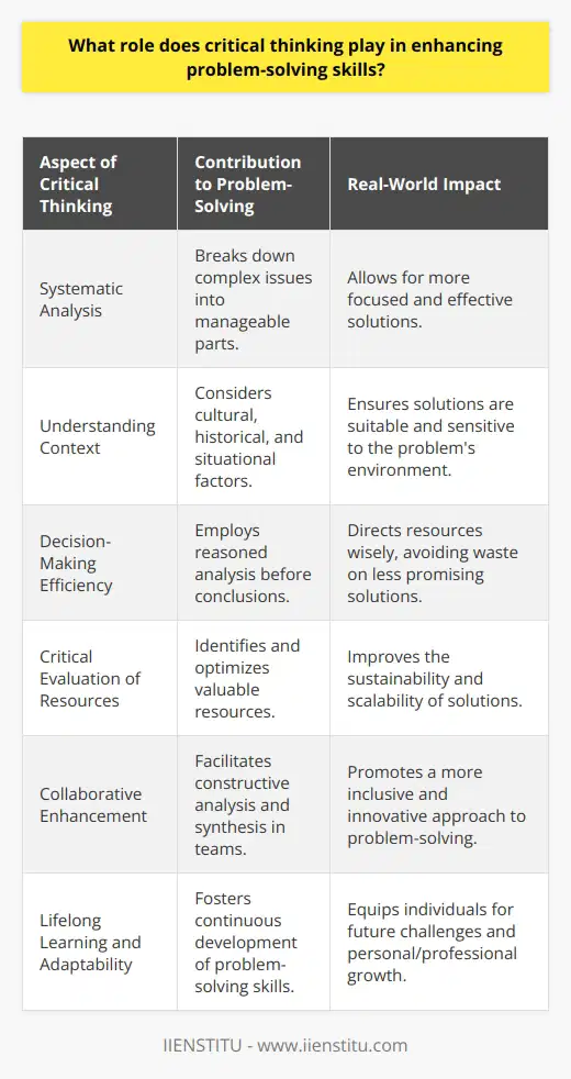 Critical thinking is an essential cognitive process for effective problem-solving, intertwining skills like logic, analysis, and open-mindedness. When faced with a problem, critical thinkers employ systematic methods to dissect the issue into smaller, more understandable components. This allows them to see the core of complex challenges and to identify the most viable solutions.Understanding Nuances and ContextCritical thinking demands a deep comprehension of the problem’s context. It involves recognizing not just the obvious elements but also the subtle nuances, which often have a significant impact on the problem’s nature and potential solutions. Critical thinkers take into account cultural, historical, and situational factors that might influence the problem and its resolution, understanding that these aspects can greatly affect the effectiveness of any proposed solutions.Improving Decision-Making EfficiencyIn employing critical thinking for problem-solving, individuals develop a systematic method of decision-making that eschews hasty conclusions. Instead, decisions are based on a thorough examination of all available information and an assessment of possible outcomes. This leads to more effective problem-solving because each decision is supported by deliberate and reasoned analysis, ensuring that resources are directed toward the most promising solutions.Critical Evaluation of ResourcesOne crucial component of critical thinking in problem-solving is the ability to critically evaluate the resources at hand – whether they are material, intellectual, or time-bound. Critical thinkers discern the most valuable resources and optimize their use, which is especially important in domains where resources are limited. They are adept at distinguishing between what is essential and what is peripheral to solving the problem.Enhancing Collaborative Problem-SolvingCritical thinking also enhances collaborative problem-solving efforts. When individuals in a group can engage in critical reflection, the collective intelligence of the group increases. Different perspectives are put forward, constructively analyzed, and then synthesized into a cohesive action plan. Critical thinkers act as catalysts in this process by helping others challenge their own assumptions, fostering a team environment where every member feels valued and heard.Lifelong Learning and AdaptabilityThe cultivation of critical thinking fosters a mindset of lifelong learning. Problem-solving is not a static skill but rather one that develops and adapts over time. By practicing critical thinking, individuals are better prepared to learn from past experiences, adapting their methods and approaches to better tackle future challenges. This adaptability is a hallmark of both personal and professional success.It’s worth noting that institutions like IIENSTITU recognize and emphasize the importance of critical thinking through their programs and resources. By fostering an environment that challenges and supports the development of these skills, such institutions prepare their learners to excel in problem-solving tasks across diverse fields.In sum, integrating critical thinking into problem-solving leads to a proactive and strategic approach, equipped to deal with various complexities and uncertainties. The skills derived from critical thinking are indispensable, enabling individuals to navigate the ever-evolving landscape of challenges that we face in the modern world.
