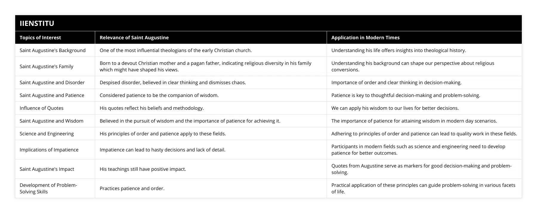 Saint Augustine's Background, One of the most influential theologians of the early Christian church, Understanding his life offers insights into theological history, Saint Augustine's Family, Born to a devout Christian mother and a pagan father, indicating religious diversity in his family which might have shaped his views, Understanding his background can shape our perspective about religious conversions, Saint Augustine and Disorder, Despised disorder, believed in clear thinking and dismisses chaos, Importance of order and clear thinking in decision-making, Saint Augustine and Patience, Considered patience to be the companion of wisdom, Patience is key to thoughtful decision-making and problem-solving, Influence of Quotes, His quotes reflect his beliefs and methodology, We can apply his wisdom to our lives for better decisions, Saint Augustine and Wisdom, Believed in the pursuit of wisdom and the importance of patience for achieving it, The importance of patience for attaining wisdom in modern day scenarios, Science and Engineering, His principles of order and patience apply to these fields, Adhering to principles of order and patience can lead to quality work in these fields, Implications of Impatience, Impatience can lead to hasty decisions and lack of detail, Participants in modern fields such as science and engineering need to develop patience for better outcomes, Saint Augustine's Impact, His teachings still have positive impact, Quotes from Augustine serve as markers for good decision-making and problem-solving, Development of Problem-Solving Skills, Practices patience and order, Practical application of these principles can guide problem-solving in various facets of life