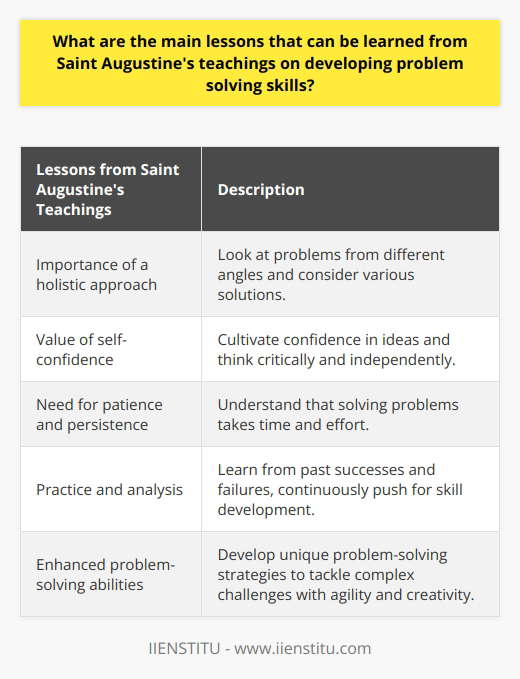 Saint Augustine's teachings on developing problem-solving skills offer valuable insights that can be applied in various aspects of life. One of the main lessons to be learned is the importance of taking a holistic approach to problem-solving. This means looking at the issue from different angles and considering a wide range of possible solutions. By doing so, we can expand our thinking and come up with innovative and practical solutions.Additionally, Augustine emphasizes the significance of cultivating self-confidence in problem-solving. He believed that individuals who are confident in their ideas and can think critically and independently are more likely to come up with powerful solutions. Therefore, it is crucial to practice problem-solving and build trust in our abilities. This can be done by analyzing past successes, learning from failures, and continuously pushing ourselves to develop new skills.Furthermore, Augustine teaches us the importance of patience and persistence in problem-solving. He understood that finding solutions often requires time and effort. It is essential to be patient throughout the process, understanding that problems are rarely solved in a single moment. By being willing to make mistakes and learning from them, we can refine our problem-solving skills and ultimately arrive at successful solutions.In summary, Saint Augustine's teachings provide timeless wisdom for developing problem-solving skills. By embracing a holistic approach, building self-confidence, and practicing patience and persistence, we can enhance our problem-solving abilities and tackle complex challenges with agility and creativity. Applying these lessons to our lives can help us become more effective problem solvers and develop our unique problem-solving strategies.