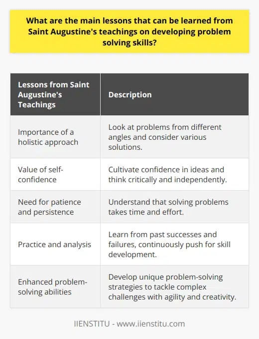 Saint Augustine's teachings on developing problem-solving skills offer valuable insights that can be applied in various aspects of life. One of the main lessons to be learned is the importance of taking a holistic approach to problem-solving. This means looking at the issue from different angles and considering a wide range of possible solutions. By doing so, we can expand our thinking and come up with innovative and practical solutions.Additionally, Augustine emphasizes the significance of cultivating self-confidence in problem-solving. He believed that individuals who are confident in their ideas and can think critically and independently are more likely to come up with powerful solutions. Therefore, it is crucial to practice problem-solving and build trust in our abilities. This can be done by analyzing past successes, learning from failures, and continuously pushing ourselves to develop new skills.Furthermore, Augustine teaches us the importance of patience and persistence in problem-solving. He understood that finding solutions often requires time and effort. It is essential to be patient throughout the process, understanding that problems are rarely solved in a single moment. By being willing to make mistakes and learning from them, we can refine our problem-solving skills and ultimately arrive at successful solutions.In summary, Saint Augustine's teachings provide timeless wisdom for developing problem-solving skills. By embracing a holistic approach, building self-confidence, and practicing patience and persistence, we can enhance our problem-solving abilities and tackle complex challenges with agility and creativity. Applying these lessons to our lives can help us become more effective problem solvers and develop our unique problem-solving strategies.