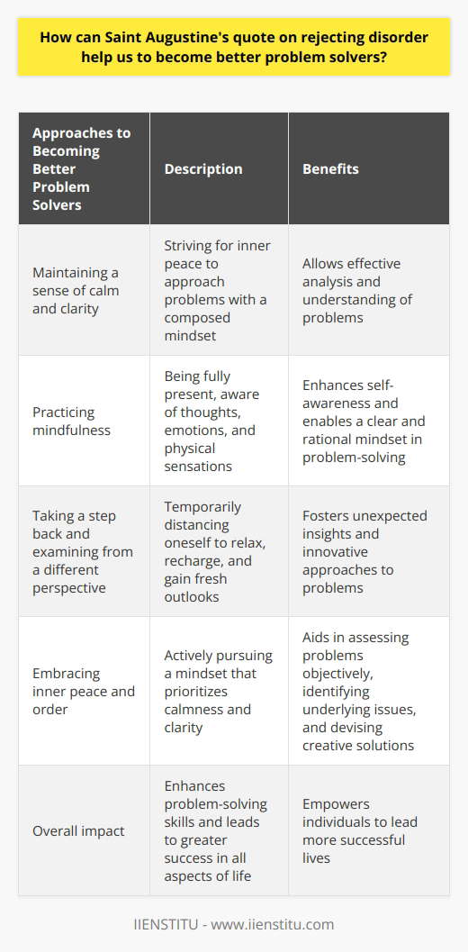 In today's fast-paced and chaotic world, it can be challenging to stay calm and focused when faced with problems. However, by embracing Saint Augustine's quote on rejecting disorder, we can become better problem solvers.First and foremost, maintaining a sense of calm and clarity is essential when confronted with a problem. It is natural to feel overwhelmed by stress and anxiety, but these emotions can cloud our judgment and hinder our ability to think clearly. By actively striving for inner peace, we can approach problems with a composed mindset, allowing us to analyze and understand the problem more effectively.A useful technique for achieving a calm and focused state is practicing mindfulness. Mindfulness involves being fully present in the moment, being aware of our thoughts, emotions, and physical sensations. By cultivating mindfulness, we become more attuned to our emotional triggers and reactions, leading to a better understanding of ourselves and our responses to challenging situations. By mastering the art of mindfulness, we can remain centered and composed when addressing problems, enabling us to approach them with a clear and rational mindset.Another valuable approach to problem-solving is taking a step back and examining the issue from a different perspective. This enables us to see the problem from various angles and uncover unconventional solutions. By distancing ourselves temporarily from the problem, we give our minds the opportunity to relax and recharge, allowing us to return with a fresh outlook and renewed creativity. Sometimes, a break from the problem can lead to unexpected insights and innovative approaches that we may have overlooked in a state of chaos.By embracing Saint Augustine's directive to reject disorder, we are actively pursuing a sense of inner peace and order. This mindset sets the foundation for being effective problem solvers. With a clear head and an open mind, we can assess problems objectively, identify underlying issues, and devise creative solutions. The ability to approach problems with composure and clarity not only benefits our problem-solving skills but also empowers us to lead more successful lives in all aspects.In conclusion, Saint Augustine's quote on rejecting disorder serves as a valuable reminder to prioritize inner peace and clarity in our problem-solving endeavors. By maintaining a calm and composed mindset, practicing mindfulness, and considering problems from different angles, we can enhance our problem-solving abilities and achieve greater success in various facets of life.