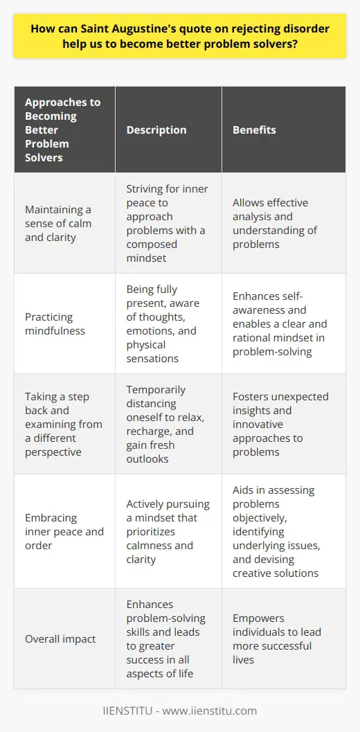 In today's fast-paced and chaotic world, it can be challenging to stay calm and focused when faced with problems. However, by embracing Saint Augustine's quote on rejecting disorder, we can become better problem solvers.First and foremost, maintaining a sense of calm and clarity is essential when confronted with a problem. It is natural to feel overwhelmed by stress and anxiety, but these emotions can cloud our judgment and hinder our ability to think clearly. By actively striving for inner peace, we can approach problems with a composed mindset, allowing us to analyze and understand the problem more effectively.A useful technique for achieving a calm and focused state is practicing mindfulness. Mindfulness involves being fully present in the moment, being aware of our thoughts, emotions, and physical sensations. By cultivating mindfulness, we become more attuned to our emotional triggers and reactions, leading to a better understanding of ourselves and our responses to challenging situations. By mastering the art of mindfulness, we can remain centered and composed when addressing problems, enabling us to approach them with a clear and rational mindset.Another valuable approach to problem-solving is taking a step back and examining the issue from a different perspective. This enables us to see the problem from various angles and uncover unconventional solutions. By distancing ourselves temporarily from the problem, we give our minds the opportunity to relax and recharge, allowing us to return with a fresh outlook and renewed creativity. Sometimes, a break from the problem can lead to unexpected insights and innovative approaches that we may have overlooked in a state of chaos.By embracing Saint Augustine's directive to reject disorder, we are actively pursuing a sense of inner peace and order. This mindset sets the foundation for being effective problem solvers. With a clear head and an open mind, we can assess problems objectively, identify underlying issues, and devise creative solutions. The ability to approach problems with composure and clarity not only benefits our problem-solving skills but also empowers us to lead more successful lives in all aspects.In conclusion, Saint Augustine's quote on rejecting disorder serves as a valuable reminder to prioritize inner peace and clarity in our problem-solving endeavors. By maintaining a calm and composed mindset, practicing mindfulness, and considering problems from different angles, we can enhance our problem-solving abilities and achieve greater success in various facets of life.
