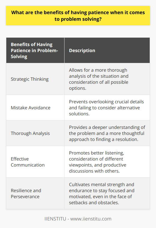 Having patience when problem-solving also allows for a more thorough and comprehensive analysis of the situation. By taking the time to gather all relevant information and evaluate all possible options, one can make a more informed decision. Rushing through the problem-solving process can lead to overlooking crucial details or failing to consider alternative solutions. Having patience allows for a deeper understanding of the problem and a more thoughtful approach to finding a resolution. Moreover, patience when problem-solving can promote better communication and collaboration with others. When faced with a problem, it is often necessary to work with a team or seek input from others. By exercising patience, individuals can listen attentively to others' perspectives, consider different viewpoints, and engage in productive discussions. This collaborative approach can lead to more innovative and effective problem-solving outcomes.Additionally, patience in problem-solving helps to cultivate resilience and perseverance. Some problems can be complex and may require multiple attempts or iterations to find a satisfactory solution. Patience allows individuals to stay focused and motivated, even when facing setbacks or encountering obstacles along the way. It provides the mental strength and endurance needed to continue exploring different approaches and strategies until a successful resolution is achieved.In conclusion, having patience when problem-solving offers numerous benefits. It allows for strategic thinking, helps avoid mistakes, promotes thorough analysis, enables effective communication and collaboration, and cultivates resilience and perseverance. Patience is a crucial component of successful problem-solving and should not be overlooked. By embracing patience, individuals can enhance their problem-solving skills and achieve more favorable outcomes in various aspects of life. Remember, patience is key when it comes to problem-solving.