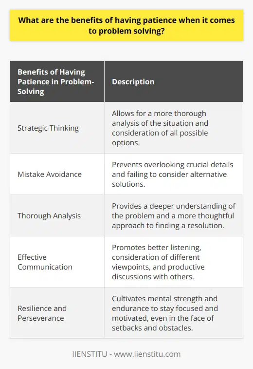 Having patience when problem-solving also allows for a more thorough and comprehensive analysis of the situation. By taking the time to gather all relevant information and evaluate all possible options, one can make a more informed decision. Rushing through the problem-solving process can lead to overlooking crucial details or failing to consider alternative solutions. Having patience allows for a deeper understanding of the problem and a more thoughtful approach to finding a resolution. Moreover, patience when problem-solving can promote better communication and collaboration with others. When faced with a problem, it is often necessary to work with a team or seek input from others. By exercising patience, individuals can listen attentively to others' perspectives, consider different viewpoints, and engage in productive discussions. This collaborative approach can lead to more innovative and effective problem-solving outcomes.Additionally, patience in problem-solving helps to cultivate resilience and perseverance. Some problems can be complex and may require multiple attempts or iterations to find a satisfactory solution. Patience allows individuals to stay focused and motivated, even when facing setbacks or encountering obstacles along the way. It provides the mental strength and endurance needed to continue exploring different approaches and strategies until a successful resolution is achieved.In conclusion, having patience when problem-solving offers numerous benefits. It allows for strategic thinking, helps avoid mistakes, promotes thorough analysis, enables effective communication and collaboration, and cultivates resilience and perseverance. Patience is a crucial component of successful problem-solving and should not be overlooked. By embracing patience, individuals can enhance their problem-solving skills and achieve more favorable outcomes in various aspects of life. Remember, patience is key when it comes to problem-solving.