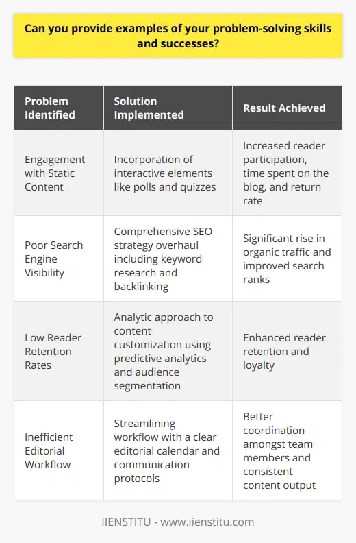 Problem-solving skills are essential in almost every professional context, particularly when it comes to managing and enhancing an online platform such as a blog. Here, I will share instances of how problem-solving skills can be utilized to achieve success in managing a blog, showcasing instances where strategic thinking, creativity, and collaboration have led to significant improvements.**Example 1: Incorporating Interactive Elements**A noticeable issue I encountered with the blog concerned static content that failed to engage readers dynamically. To address this, I introduced interactive elements, such as polls and quizzes, related to the topics discussed. This incorporation required precise content calibration and technical implementation. By stimulating reader participation, these interactive elements significantly increased time spent on the blog and reader return rate, showcasing the importance of interactivity in content engagement.**Example 2: SEO Optimization for Organic Reach**Realizing the blog's potential was hindered by its poor visibility on search engines, I undertook an extensive SEO strategy overhaul. I began with a thorough keyword research across niche topics to enhance the blog's search ranks. The implementation of SEO-best practices, such as backlink generation and on-page content optimization, culminated in a substantial increase in organic traffic, proving the efficacy of meticulous SEO planning and execution.**Example 3: Using Analytics for Content Customization**Another instance of problem-solving occurred when the blog faced low reader retention rates. I employed a detailed analytic approach to identify which types of content resonated most with the audience. Through predictive analytics and audience segmentation, I was able to curate content tailored to reader preferences, leading to an improved retention rate and reader loyalty. This success emphasized the power of data-driven content customization in addressing user engagement issues.**Example 4: Streamlining Editorial Workflow**The content publishing process previously suffered from inefficiency due to a convoluted editorial workflow. To ameliorate this, I redesigned the workflow to simplify content approval and publishing procedures, implementing a clear editorial calendar and communication protocols. This restructuring allowed for better coordination between writers, editors, and publishers, resulting in a timely and consistent content output.**Conclusion**These instances of problem-solving show a commitment to continuous improvement and the ability to adapt to different challenges that a blog might face. Whether it's through optimizing content for engagement, improving blog visibility, leveraging user data for content customization, or streamlining internal processes, these measures demonstrate a diverse range of strategies to enhance a blog's success. In each case, the applied solutions brought measurable improvements, underlining that efficient problem-solving in any digital platform can yield significant and tangible results.
