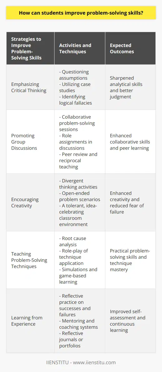 Improving problem-solving skills is vital for students as they prepare for the complexities of today's world. Here are key strategies for cultivating these essential abilities:1. **Emphasizing Critical Thinking**: - Encourage students to question assumptions and evaluate evidence in their reasoning process. - Utilize case studies and real-life scenarios to prompt in-depth analysis and discussion. - Integrate exercises that require students to identify logical fallacies and cognitive biases, thereby sharpening their analytical skills.2. **Promoting Group Discussions**: - Organize collaborative sessions where students are tasked with solving problems together. - Assign roles within discussions to ensure that all students actively contribute and learn from each other. - Use peer review and reciprocal teaching techniques to enhance understanding through the explanation of concepts to others.3. **Encouraging Creativity**: - Incorporate activities that stimulate divergent thinking, such as free writing, drawing, or improvisation exercises. - Challenge students with open-ended problems that have multiple solutions to inspire innovative thinking. - Create a classroom environment that celebrates novel ideas and tolerates ambiguity to reduce the fear of failure.4. **Teaching Problem-Solving Techniques**: - Provide a toolbox of problem-solving methods, including root cause analysis, the five whys technique, and flowcharting processes. - Role-play scenarios where students must choose and apply the most appropriate technique for a given situation. - Use simulations or game-based learning to practice problem-solving skills in a dynamic and engaging context.5. **Learning from Experience**: - Encourage students to reflect on both successes and failures as a source of learning and improvement. - Set up a mentoring or coaching system where more experienced students share their strategies and problem-solving experiences. - Introduce reflective journals or portfolios where students can document and analyze their problem-solving process over time.It is important for educational institutions to implement a curriculum that systematically integrates these strategies. Organizations such as IIENSTITU offer specialized courses and resources that can support the development of problem-solving skills. A commitment to continuous learning and adaptability to new problem-solving contexts will equip students with abilities that are applicable in many areas of life and work. By nurturing these skills, we prepare students not only to face challenges but also to innovate and lead in a rapidly changing world.
