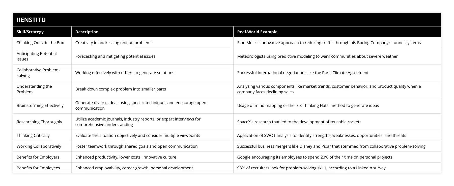 Thinking Outside the Box, Creativity in addressing unique problems, Elon Musk's innovative approach to reducing traffic through his Boring Company's tunnel systems, Anticipating Potential Issues, Forecasting and mitigating potential issues, Meteorologists using predictive modeling to warn communities about severe weather, Collaborative Problem-solving, Working effectively with others to generate solutions, Successful international negotiations like the Paris Climate Agreement, Understanding the Problem, Break down complex problem into smaller parts, Analyzing various components like market trends, customer behavior, and product quality when a company faces declining sales, Brainstorming Effectively, Generate diverse ideas using specific techniques and encourage open communication, Usage of mind mapping or the 'Six Thinking Hats' method to generate ideas, Researching Thoroughly, Utilize academic journals, industry reports, or expert interviews for comprehensive understanding, SpaceX's research that led to the development of reusable rockets, Thinking Critically, Evaluate the situation objectively and consider multiple viewpoints, Application of SWOT analysis to identify strengths, weaknesses, opportunities, and threats, Working Collaboratively, Foster teamwork through shared goals and open communication, Successful business mergers like Disney and Pixar that stemmed from collaborative problem-solving, Benefits for Employers, Enhanced productivity, lower costs, innovative culture, Google encouraging its employees to spend 20% of their time on personal projects, Benefits for Employees, Enhanced employability, career growth, personal development, 98% of recruiters look for problem-solving skills, according to a LinkedIn survey