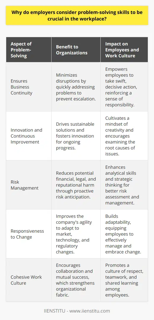 Problem-solving skills have emerged as a crucial competency in modern workspaces. Employers diligently seek individuals who can demonstrate these skills because of their multi-faceted utility in fostering a dynamic, efficient, and innovative work environment.Problem Solving Ensures Business ContinuityThe workplace is a complex network of processes, relationships, and goals that often face disruption due to unexpected problems. Those equipped with adept problem-solving abilities are capable of swiftly identifying and addressing these issues, ensuring minimal disruption to business continuity. Problem solvers prevent minor issues from escalating into larger crises, safeguarding the company's stability and reputation.Innovation and Continuous ImprovementCompanies that solve problems effectively are often the ones that innovate constantly. Individuals with problem-solving competencies are resourceful; they question the status quo, explore new possibilities, and are not satisfied with temporary fixes. They look for root causes and generate solutions that not only resolve the immediate issues but also pave the way for improvements across the board. This drive toward continuous improvement keeps a business relevant and forward-moving in the face of evolving industry standards and consumer expectations.Risk ManagementProblem-solving is tied inextricably to effective risk management. Problem solvers employ analytical thinking to foresee potential roadblocks and develop strategies to avert them. By anticipating risks and implementing preemptive measures, problem solvers help to protect the company from possible financial, legal, and reputational harm. This proactive approach to risk is invaluable in maintaining a secure operational environment.Responsiveness to ChangeIn an era where change is the only constant, adaptability driven by problem-solving capabilities is a prized asset. Problem-solving skills enable employees to navigate the uncertainties inherent in technological advances, market fluctuations, and changing regulatory landscapes. Responsive problem solvers can recalibrate strategies quickly, helping their companies remain agile and responsive amidst change.Cohesive Work CultureLastly, problem-solving skills contribute to establishing a positive, collaborative work culture. When employees confront challenges together, share insights, and work through solutions as a unit, it nurtures a culture of mutual respect, learning, and shared success. Such a culture not only boosts morale but also encourages knowledge sharing and cross-functional cooperation, which in turn strengthens the organizational fabric.In essence, problem-solving skills are indispensable to employers as they engender a resilient workforce capable of navigating the intricacies of the modern business environment. Workers who excel in problem-solving offer companies the strategic edge necessary to thrive in competitive markets, making it clear why these skills are highly sought after.