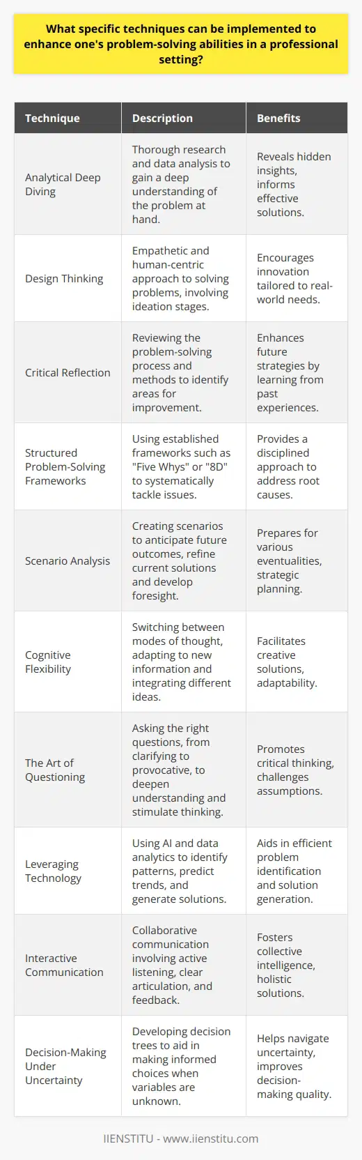 Problem-solving is an invaluable skill in any professional setting, as unforeseen challenges and complex issues frequently arise requiring thoughtful resolution. Enhancing these abilities involves a combination of analytical skills, creativity, and a structured approach to tackling difficulties. Here are specific techniques that can vastly improve problem-solving skills:1. **Analytical Deep Diving:** To effectively address any problem, a deep understanding of its nuances is pivotal. This involves analyzing all available data, historical context, and any patterns associated with the issue. Engaging with the problem through thorough research and data analysis can reveal insights that inform the development of effective solutions.2. **Design Thinking:** This approach involves empathy and ideation stages where problem solvers put themselves in the shoes of the affected stakeholders to understand their needs and challenges deeply. It encourages looking at problems through a human-centric lens, fostering innovative solutions that are tailored to real-world needs.3. **Critical Reflection:** Reflective thinking involves scrutinizing the problem-solving process itself, examining methods used, the effectiveness of various approaches, and lessons learned. Engaging in reflective practice allows individuals to identify what has worked well and what can be improved in the future.4. **Structured Problem-Solving Frameworks:** Utilizing established frameworks, such as the Five Whys technique for root cause analysis or the Eight Disciplines (8D) problem-solving process, can provide a disciplined approach to identify, correct, and eliminate recurring problems by addressing their root causes.5. **Scenario Analysis:** Anticipating possible future outcomes by creating a range of scenarios around the problem can help in preparing for various eventualities. Scenario planning not only refines current solutions but also aids in developing strategic foresight for future issues.6. **Cognitive Flexibility:** The ability to switch between different modes of thought and perspectives is a key aspect of problem-solving. Cognitive flexibility enables professionals to adapt to new information, integrate different ideas, and devise creative solutions.7. **The Art of Questioning:** A problem-solver should be adept in asking the right questions. This can range from clarifying queries that deepen understanding, to provocative questions that challenge assumptions and the status quo, stimulating creative thinking.8. **Leveraging Technology:** The use of technology, including artificial intelligence and data analytics, can aid in identifying patterns, predicting trends, and generating solutions that might not be apparent through manual methods.9. **Interactive Communication:** Effective problem-solving often requires collaboration. This could involve active listening, articulating ideas clearly, and receiving feedback. Engaging dialogue within teams can unlock collective insights and shared experiences, which could lead to holistic solutions.10. **Decision-Making Under Uncertainty:** Professionals often have to make decisions with incomplete information. Techniques such as developing decision trees can help to map out pathways and outcomes, aiding in decision-making processes where the variables may not be fully understood.In professional settings, it's also critical to foster an environment where problem-solving is a shared responsibility and continuous learning is encouraged. This approach not only enriches individual skill sets but also, over time, cultivates a deeply ingrained culture of collaborative and effective problem resolution across the organization.By leveraging these techniques and developing a proactive mentality toward problem-solving, professionals can enhance their capabilities, leading to greater efficiency, innovative solutions, and improved outcomes in their respective fields.