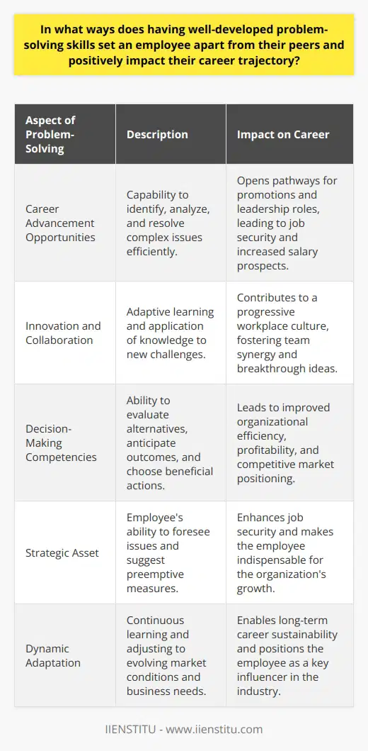 Importance of Problem-Solving SkillsProblem-solving skills are a pivotal component that distinguishes exceptional employees from their peers and can have a profound impact on their career path. In a business landscape characterized by complexity and rapid change, employers place a premium on those who devise innovative solutions and drive growth.Career Advancement OpportunitiesEmployees with finely honed problem-solving skills possess a distinct advantage in identifying and resolving issues effectively. Their aptitude for critical thinking allows them to understand the root cause of a problem, analyze the underlying components with a systematic approach, and devise viable solutions. This competency does more than resolve immediate issues—it signals to leaders that the employee has the foresight and initiative necessary to handle greater responsibilities. As such employees emerge as the go-to problem solvers within their organizations, they open pathways for promotions, leadership roles, and even executive positions. Their value as strategic assets can also lead to higher job security and increased salary prospects.Fostering an Innovative and Collaborative Work EnvironmentAn adept problem solver is invariably an adaptive learner who proactively seeks knowledge and applies it effectively to new challenges. This enthusiasm for learning is infectious and can galvanize an entire team towards embracing change and innovation. Employees who showcase robust problem-solving skills often excel in collaborative settings by leveraging the diverse perspectives and expertise of their colleagues. The synergy created in such teams can lead to breakthrough ideas and approaches which, in turn, contribute to a progressive workplace culture, where collaborative learning and innovation are the norm.Refining Decision-Making CompetenciesEffective problem-solving is inextricably linked with enhanced decision-making capabilities. Employees who navigate the intricate process of problem-solving learn to evaluate various alternatives, anticipate potential outcomes, and discern the most beneficial course of action. By honing these decision-making skills, they can construct sound strategies that drive the organization forward. The ripple effect of their well-reasoned decisions can lead to improved efficiency, profitability, and a competitive edge in their market.In essence, the prowess of solving problems is not only a desirable skill but a critical one that signifies a competent and forward-thinking professional. Employees who embody these problem-solving attributes can ascend to new heights in their careers, contribute meaningfully to their organizations, and continually adapt to the novel challenges of a dynamic work environment. Such employees are not just participants in their industry—they shape its future.