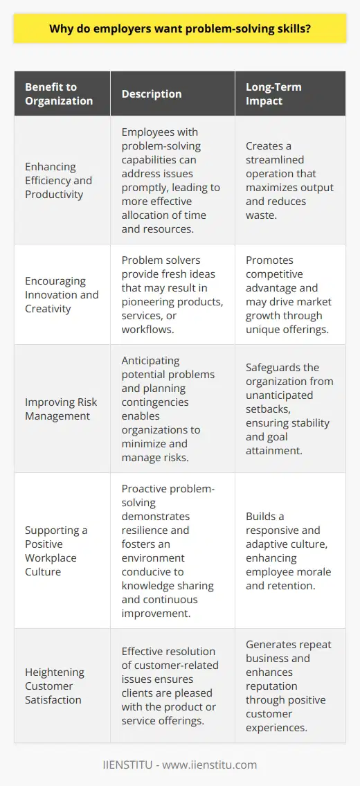 Employers seek candidates with problem-solving skills for several crucial reasons that impact both the day-to-day operations and the long-term success of their organizations. Here's why problem-solving skills are highly sought after:Enhancing Efficiency and ProductivityEmployees adept at problem-solving contribute to the efficiency of the organization by addressing and resolving issues quickly. These individuals work systematically, analyzing problems to understand their root causes before acting, which can lead to more efficient processes and systems. This efficiency, in turn, can lead to increased productivity as time and resources are allocated more effectively.Encouraging Innovation and CreativityThose with great problem-solving skills often bring innovative and creative solutions to the table. They are adept at thinking outside the box and can generate fresh ideas that may lead to new products, services, or processes. This inventive approach keeps companies competitive and can be a driving force behind market growth and the development of unique selling propositions.Improving Risk ManagementInherent in problem-solving is the ability to assess and manage risk. Employees who can anticipate potential issues and devise strategies to mitigate them are invaluable. They help companies avoid costly setbacks and maintain a steady course toward their strategic goals. Moreover, they ensure that when risks do materialize, there are well-thought-out plans in place to manage the fallout.Supporting a Positive Workplace CultureProblem-solving skills can contribute to a more proactive and positive workplace culture. Employees who can tackle challenges head-on demonstrate resilience and persistence, qualities that can inspire their colleagues. When problem solvers share their approaches and collaborate on solutions, they also contribute to an environment where knowledge sharing and continual learning are valued.Heightening Customer SatisfactionUltimately, the objective of most problem-solving activities is to deliver better outcomes. For client-facing employees, this might involve resolving customer complaints or improving service delivery. By effectively solving problems, employees help to ensure that clients are satisfied with the company's products or services, which can lead to repeat business and positive word-of-mouth.In summary, problem-solving skills are not merely a requirement in job descriptions; they're a cornerstone of successful business operations. When employees exhibit these competencies, they bring value through enhanced productivity, innovation, risk management, a positive culture, and improved customer relationships. Recognizing these benefits, employers seek out individuals who demonstrate a strong capacity to tackle challenges and devise effective solutions, making problem-solving one of the most in-demand talents in today's workforce.