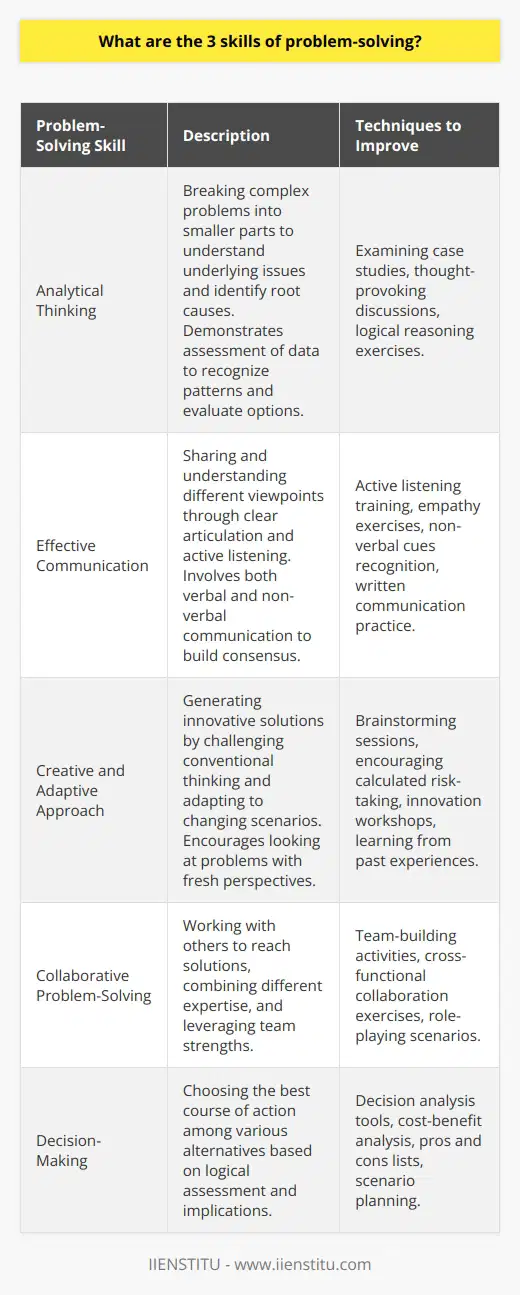 Problem-solving is a critical skill set for both personal and professional success. By honing these skills, individuals can navigate complex situations and reach favorable outcomes. Let's discuss three skills that are essential for effective problem-solving.**Analytical Thinking**Analytical thinking is the bedrock of problem-solving. It involves breaking down complex problems into smaller, more manageable components. By doing so, individuals can gain a better understanding of the underlying issues, examine the relationships between different variables, and pinpoint the root causes of the problem. This skill is strengthened through practices such as examining case studies, engaging in thought-provoking discussions, and consistently applying logical reasoning to everyday challenges. Those adept at analytical thinking are often skilled at identifying patterns, evaluating options, and determining the most practical solutions based on a methodical assessment of available data.**Effective Communication**Problem-solving is almost never a solitary endeavor; it often requires collaboration with others. Effective communication is, therefore, crucial. It is the bridge between isolation and collaboration, ensuring that different viewpoints are shared and understood. Good communicators can articulate their thoughts clearly and listen to others attentively, fostering an environment where creative solutions can emerge from group discussions. This skill is multifaceted, encompassing the ability to listen actively, exhibit empathy, and understand verbal and non-verbal cues. Equally important are strong written communication skills for conveying complex ideas through reports, emails, and presentations. Mastering communication allows for the synthesis of perspectives, avoids misunderstandings, and propels groups toward consensus and resolution.**Creative and Adaptive Approach**Finally, creativity and adaptability are critical components of problem-solving. Sometimes, the usual approaches and conventional thinking do not suffice. A creative and adaptive problem-solver can think outside the traditional parameters, bringing forth innovative and sometimes surprising solutions that may not have been previously considered. Creativity is about challenging the status quo and looking at problems through new lenses. Adaptability is about being receptive to change and ready to pivot when a situation evolves. Encouraging a workplace culture that embraces brainstorming sessions, tolerates calculated risks, and rewards innovative thinking is key to nurturing this skill. Learning from past experiences, including failures, is essential as it promotes resilience and the willingness to explore alternative paths.In summary, mastering analytical thinking, honing effective communication, and fostering a creative and adaptive approach are paramount to excelling in problem-solving. These skills are mutually reinforcing and, when combined, form the cornerstone of a highly effective problem-solver's toolkit. In any discipline or industry, from the sciences to the humanities, these are the abilities that empower individuals and organizations to overcome obstacles, seize opportunities, and drive innovation.
