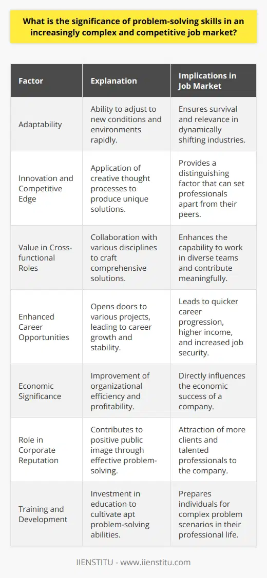 In the current career landscape, where change is the only constant, problem-solving skills have emerged as indispensable attributes for professionals. Their significance is pegged on several key factors that align with the demands of a complex and competitive job market.Adaptability in Changing EnvironmentsProfessionals who possess adept problem-solving abilities are highly adaptable. This is crucial in a world where technological advancements and global shifts can suddenly transform the job landscape. Those who can quickly assess new situations, identify problems, and apply creative solutions are invaluable to any organization.Innovation and Competitive EdgeProblem-solving catalyzes innovation. Organizations continually seek individuals who can approach problems with fresh perspectives and provide cutting-edge solutions. As industries evolve, the ability to solve complex issues can differentiate one professional from another, placing them ahead in highly competitive job roles.Value in Cross-functional RolesThe complexity of modern business problems often requires a cross-functional approach. Problem solvers excel in such environments as they are able to collaborate with multidisciplinary teams, understand diverse viewpoints, and integrate knowledge from different areas to come up with holistic solutions.Enhanced Career OpportunitiesProfessionals with excellent problem-solving skills are more likely to encounter diverse career opportunities. They can demonstrate their value across various projects and challenges, which can lead to rapid career progression, higher remuneration, and greater job security.Economic SignificanceOn an economic level, individuals with these skills contribute to the efficiency and profitability of their organizations. By resolving issues that could cause delays or financial loss, they play a direct role in their organization's economic resilience and growth.Role in Corporate ReputationAn employee's ability to solve problems not only benefits internal processes but also enhances the company's reputation in the industry. Solutions that lead to successful products or services can elevate a company's standing, attracting more business and better talent.Training and DevelopmentRecognizing the importance of problem-solving, educational platforms and institutions, such as IIENSTITU, offer specialized courses aimed at sharpening this skillset. These programs are designed to equip learners with the tools and techniques essential for effective problem analysis and resolution.In conclusion, problem-solving skills are the currency of the modern workforce. They enable professionals to navigate complex environments, foster innovation, and promote corporate success. As job markets become increasingly competitive, the professionals who can consistently solve problems are the ones who will not only survive but thrive.