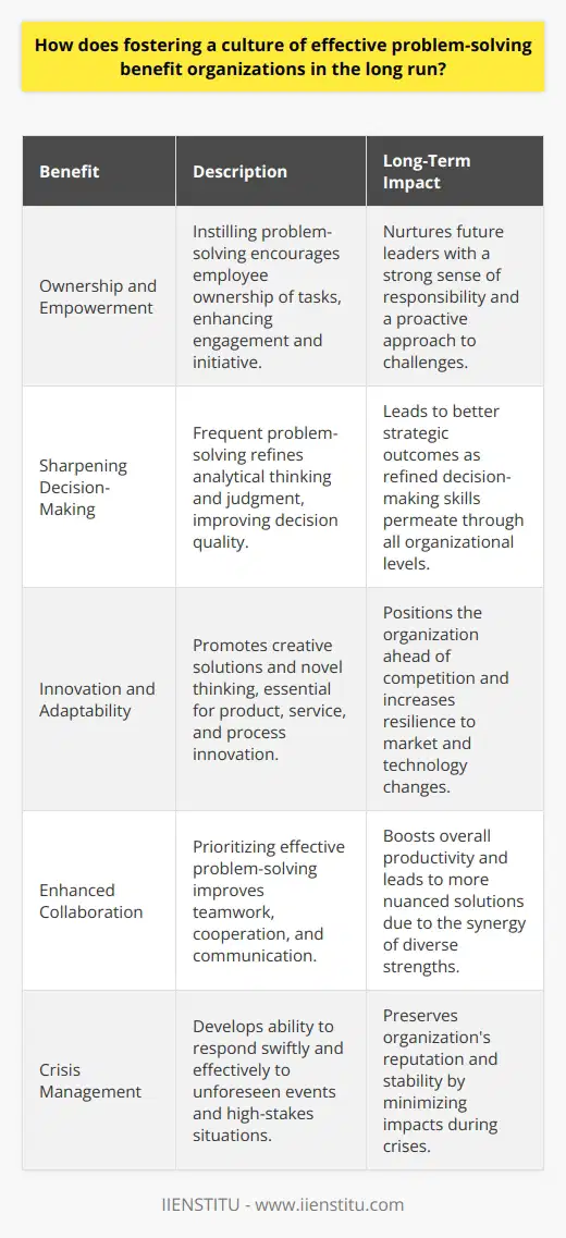 Effective problem-solving is an indispensable competency within an organization. It is not merely about fixing immediate issues; it's a strategic advantage that organizations must embed into their culture. By instilling a mindset geared towards efficient and effective resolution of challenges, organizations position themselves for long-term benefits that transcend ordinary operational gains.**Ownership and Empowerment**A culture of problem-solving naturally engenders a sense of ownership among employees. Individuals and teams who routinely navigate project complexities and resolve issues develop a deeper investment in their roles. When employees are empowered with the trust and tools needed to address challenges, they become more engaged and take initiative, leading to a highly motivated workforce. This ingrained sense of responsibility is critical for nurturing future leaders within the organization who are well-versed in overcoming hurdles.**Sharpening Decision-Making Abilities**Another long-term payoff is the refinement of decision-making skills across the organization. Frequent encounters with problem-solving situations enable individuals to hone their analytical thinking and judgement. As they weigh options and consider the implications of each decision, they grow more adept at choosing the most effective paths forward. This skillset is vital as it permeates through various levels of an organization, enhancing the overall caliber of executive and managerial decisions, which in turn yields better strategic outcomes.**Catalyst for Innovation and Adaptability**Encouraging effective problem-solving is also a catalyst for innovation. It pushes teams beyond conventional thinking patterns and fosters a culture where creativity is not just encouraged but is a requirement for success. As employees strive to develop novel solutions, they contribute to a dynamic environment where innovative products, services, and processes can emerge—steering the organization ahead of competition and making it more resilient to market shifts and technological disruptions.**Boosting Productivity through Enhanced Collaboration**Effective problem-solving necessitates and thus improves collaborative efforts within an organization. When team members join forces to address complex issues, they learn valuable lessons in cooperation, communication, and leveraging diverse strengths. This synergy not only leads to more nuanced and robust solutions but also boosts the collective productivity of the team.**Fortifying Crisis Management Capabilities**Lastly, a well-established problem-solving culture is a linchpin for successful crisis management. Organizations that cultivate these skills are furnished with teams that can respond swiftly and effectively in stressful and high-stakes situations. The ability to minimize the impact of unforeseen events is critical in safeguarding an organization's reputation, continuity, and financial stability.In essence, the cultivation of a problem-solving culture within an organization yields extensive benefits. It transforms the workforce into proactive thinkers, elevates operational capabilities, and shores up resilience against crises. The dividends of this cultural investment include not only day-to-day improvements but also a strategic edge in the long-term trajectory of the organization. Fostering this culture is thus less an option and more a necessity for organizations aiming for peak performance and sustained growth.