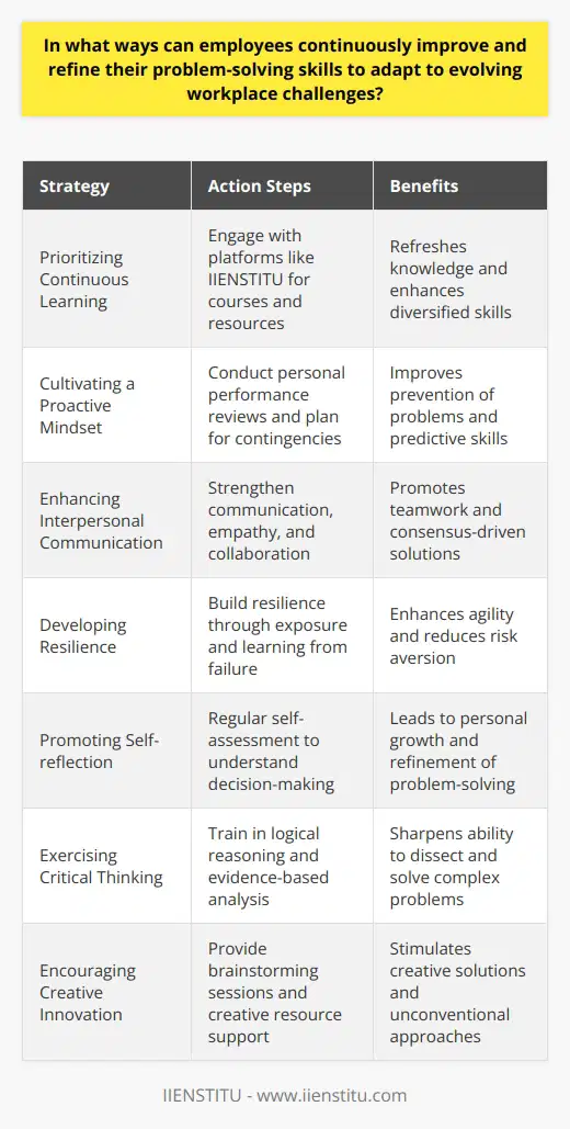 The dynamic nature of today's working environment necessitates a workforce that is adept at problem-solving and able to adapt to new challenges. Employees can refine their problem-solving skills and stay ahead of workplace hurdles by engaging in a series of strategic initiatives.**Prioritizing Continuous Learning**Ongoing education is a cornerstone in the development of problem-solving capabilities. Employees can take advantage of educational platforms such as IIENSTITU, which offers courses and resources that could greatly enhance their ability to tackle workplace issues. By continually refreshing their knowledge base and staying abreast with current trends, employees develop a diversified skill set that equips them to approach problems more effectively.**Cultivating a Proactive Mindset**Adopting a forward-thinking mindset allows employees to identify potential roadblocks and address them before they escalate. Proactivity in personal performance reviews helps in setting benchmarks for achievement and recognizing patterns that could indicate upcoming challenges. Assessing risks and formulating contingency plans becomes second nature with a proactive approach, thus improving predictive problem-solving skills.**Enhancing Interpersonal Communication**Successful problem solving is often the result of teamwork. Strengthening interpersonal skills such as communication, empathy, and collaboration nurtures a work environment where ideas flow freely and solutions emerge through consensus. When employees are comfortable in expressing their opinions and receptive to others, the collective problem-solving process is magnified.**Developing Resilience**The ability to bounce back from setbacks is a vital part of tackling workplace problems. Resilience is built through exposure to challenges and learning from failures. Encouraging a culture where setbacks are viewed as learning opportunities can help employees become more agile and less risk-averse in their problem-solving approaches.**Promoting Self-reflection**Taking the time to self-reflect can lead to personal growth and better problem-solving. As individuals assess their responses to given issues, they gain insights into their decision-making processes and can refine their strategies for more effective outcomes. Regular self-assessment can help pinpoint any persistent errors in judgment, allowing for targeted improvements.**Exercising Critical Thinking**The essence of problem-solving lies in one's ability to evaluate situations critically. Training in logical reasoning and evidence-based analysis can sharpen an employee's critical thinking skills. With dedicated practice, employees can enhance their capability to dissect complex problems and arrive at well-considered solutions.**Encouraging Creative Innovation**In the pursuit of effective problem-solving, creativity is an invaluable asset. It compels individuals to look beyond conventional methods and devise novel solutions that may be more efficient. Stimulating a creative work environment can be as simple as providing opportunities for brainstorming sessions or supporting individuals in creative pursuits.To embrace evolving workplace challenges, employees should aspire to improve their problem-solving skills continuously. This is achieved by valuing continuous learning, nurturing proactive habits, fostering strong interpersonal relationships, cultivating resilience, practicing introspection, sharpening critical thinking, and championing creativity. Such an integrated approach ensures that an individual’s problem-solving abilities evolve in tandem with the shifting demands of the modern workplace.