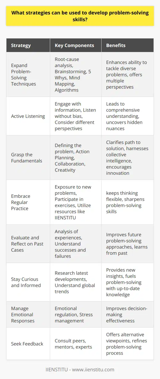 Developing problem-solving skills is quintessential for navigating the complexities of today's world, whether you are a student, a professional, or simply someone looking to manage daily life more effectively. Here are some sophisticated yet practical strategies to enhance your problem-solving abilities:**1. Expand Your Problem-Solving Techniques:**The first step in refining your problem-solving skills involves expanding your repertoire of techniques. Understanding various strategies such as the root-cause analysis, brainstorming, the 5 Whys, mind mapping, or adopting algorithms can significantly improve your ability to tackle different problems. Learning about these methods not only helps in identifying the most effective solution but also broadens your cognitive tools to approach challenges from multiple perspectives.**2. Active Listening:**Active listening is a vital component of problem-solving that is often underestimated. By actively engaging with the information presented and listening to different perspectives without bias, you foster a more comprehensive understanding of the issue. This approach enables you to dissect the problem effectively and often brings to light hidden nuances that can direct you toward a more innovative solution.**3. Grasp the Fundamentals:**Understanding the fundamentals of problem-solving is critical. This involves:- **Defining the Problem Accurately**: Properly articulating the problem often clarifies the path to the solution.- **Action Planning**: Determine the steps required to move from problem identification to the solution efficiently.- **Importance of Collaboration**: Recognizing the value of team dynamics and leveraging diverse talents can lead to more creative and effective outcomes.- **Role of Creativity**: Embrace creative thinking to devise unconventional solutions that standard approaches may overlook.**4. Embrace Regular Practice:**Like any other skill, problem-solving abilities sharpen with consistent practice. Regularly exposing yourself to new problems, exercises, and brain teasers keeps your thinking flexible and adaptive. Organizations and educational platforms such as IIENSTITU can offer programs and resources to practice and enhance these skills in a structured way.**5. Evaluate and Reflect on Past Cases:**Analysis of past problem-solving experiences is an excellent way to improve. Reflect on what strategies led to success and which did not. Understanding your thought process during past challenges allows you to refine your approach and apply lessons learned to future problems.**6. Stay Curious and Informed:**Curiosity drives the desire to explore and understand the unknown, which is the essence of problem-solving. Keeping yourself informed about the latest developments in your field, technology, global issues, and other areas can provide new insights that apply to problem-solving scenarios.**7. Manage Emotional Responses:**A significant yet less talked about aspect of problem-solving is emotional regulation. Keeping a clear head and managing stress levels when confronted with a challenge can greatly influence the effectiveness of your decision-making.**8. Seek Feedback:**Don't hesitate to seek feedback on your problem-solving process. Learning from peers, mentors, or experts can provide alternative viewpoints and help you refine your approach.By blending these strategies into your daily life, professional career, or academic endeavors, you can cultivate robust problem-solving skills. Remember that the quality of the solutions you devise is often proportional to the effort you expend in honing your ability to address and resolve problems.
