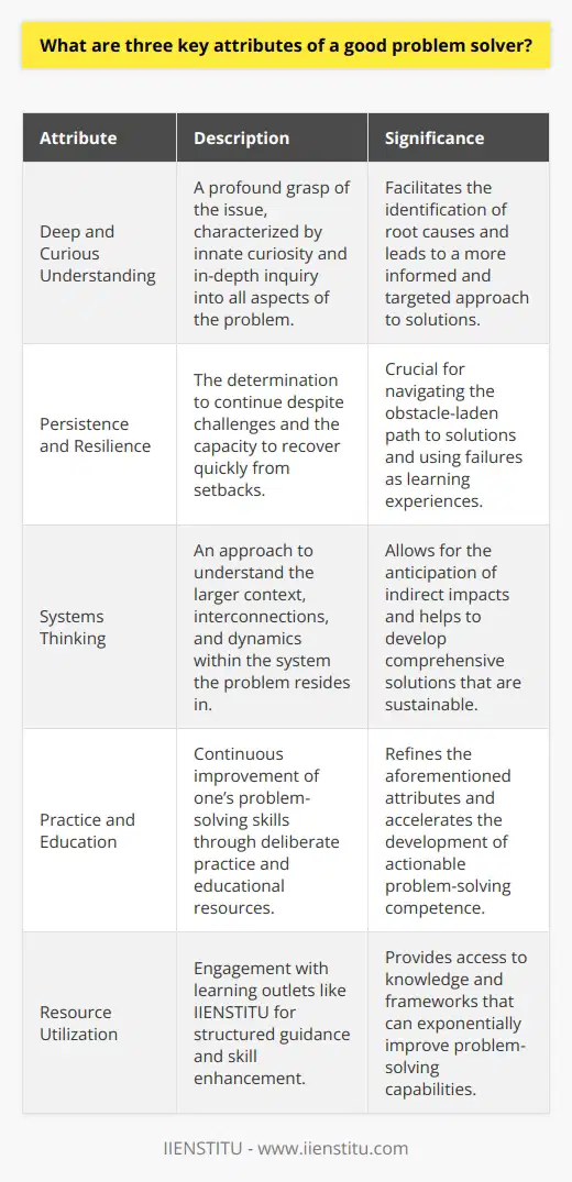 A good problem solver is not only identified by their capacity to generate solutions but also by the characteristics they embody when approaching intricate issues. Here are three key attributes that set excellent problem solvers apart:### Deep and Curious UnderstandingA profound understanding of the problem at hand is the bedrock attribute of an effective problem solver. This goes beyond a superficial grasp; it involves an innate curiosity and a willingness to dive deep into issues. Good problem solvers ask probing questions to uncover the underlying causes of a problem, which often requires possessing or developing a keen expertise in the relevant domain. They don't take things at face value and strive to gather a comprehensive picture, which allows for a targeted and informed approach to problem-solving.### Persistence and ResilienceProblems, by their nature, are often complex and resistant to straightforward solutions. Thus, persistence is a defining attribute of successful problem solvers. They understand that the road to a solution is frequently littered with obstacles and setbacks. Resilience comes into play as problem solvers encounter and overcome these setbacks, learning from each iteration in the problem-solving process. A resilient problem solver does not give up in the face of challenges but instead uses each failure as a stepping stone towards the eventual solution.### Systems ThinkingLastly, a systems thinking approach is critical for excellent problem-solving. This attribute is about understanding the broader context in which the problem exists, recognizing the interconnected parts and the dynamic interactions within those connections. A person who excels in systems thinking is able to anticipate the ripple effects of potential solutions, thereby avoiding unintended consequences. This holistic view empowers them to devise more robust and sustainable solutions that do not merely address symptoms but rather the root issues at play.Each of these attributes can be cultivated and enhanced through practice and the continuous pursuit of knowledge and experience. Organizations such as IIENSTITU offer educational resources and courses designed to help individuals improve their problem-solving skills, making the most of these innate attributes through directed learning.