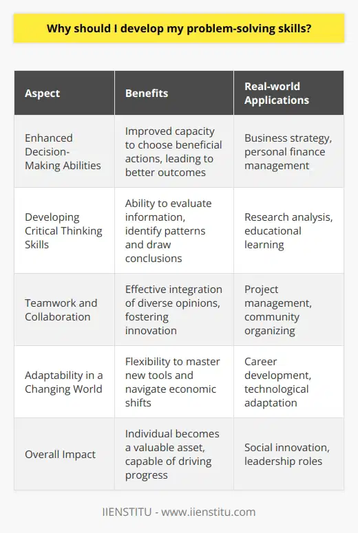 Developing problem-solving skills is imperative because they empower individuals to address a wide variety of challenges across personal, academic, and professional spheres with confidence and ingenuity. The significance of these skills in today's multifaceted and evolving landscape cannot be overstated.Enhanced Decision-Making AbilitiesWhen we refine our problem-solving skills, we inherently improve our capacity to make decisions. Effective problem solving requires analyzing situations meticulously, considering potential outcomes, and choosing the most beneficial course of action. This level of discernment leads to higher-quality decisions and consequently, to superior results in any given quandary. It’s not merely about finding any resolution but about finding the optimal one. Sharpening these skills builds self-assurance and refines our ability to address tasks swiftly and competently.Developing Critical Thinking SkillsCentral to problem-solving is the indispensable skill of critical thinking. It involves evaluating information and arguments, identifying patterns, and drawing reasonable conclusions. Through critical thinking, people learn to dissect problems thoroughly, explore alternative solutions, and understand their implications. This intellectual rigor not only aids in resolving issues more proficiently but also nurtures a lifelong passion for learning and discovery, poising individuals for continuous personal growth.Teamwork and CollaborationProblem-solving is often a collaborative effort. In many instances, the synthesis of diverse opinions and areas of expertise leads to the most innovative solutions. By refining problem-solving skills, individuals learn to work effectively within a team, utilizing active listening, communication, and negotiation to integrate different viewpoints and expertise. Successful collaboration derived from effective problem-solving nurtures relationships and can lead to enhanced outcomes that individual efforts might not achieve.Adaptability in a Changing WorldIn an ever-changing global landscape marked by technological advancements and dynamic markets, adaptability is key. Robust problem-solving skills afford individuals the flexibility to pivot their approach amid the flux, mastering new tools and technologies, thriving through economic shifts, and overcoming unforeseen challenges. With a strong foundation in problem-solving, individuals are better equipped to stay relevant and competitive in a world where change is the only constant.In essence, the cultivation of problem-solving skills is vital for effective decision-making, critical thinking, collaboration, and adaptability. These competencies are indispensable not only in resolving day-to-day tasks but also in contributing to larger societal issues, promoting innovation, and facilitating progress. By dedicating oneself to the development of these abilities, individuals position themselves as valuable assets in any context, capable of shaping the future with acumen and creativity.
