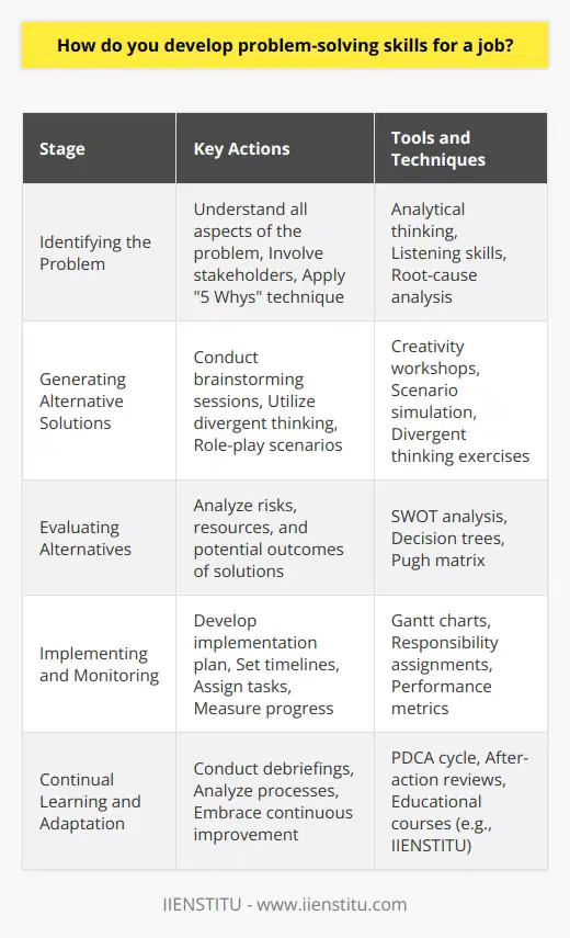 Enhancing problem-solving skills is intricately linked to achieving professional success. The best problem solvers understand that this skill is more than just an innate ability; it can be cultivated and refined with the right approach.Identifying the Problem:Effective problem solving begins with an accurate identification of the problem itself. Establishing the true issue at hand involves a combination of strong analytical and listening skills. Professionals should invest time in understanding all facets of the problem, involving stakeholders if necessary, and using tools such as the 5 Whys technique to drill down to the root cause.Generating Alternative Solutions:Critical to the problem-solving process is the generation of multiple potential solutions. This is where divergent thinking becomes valuable, as it allows the exploration of ideas without immediate constraints. Creativity sessions such as brainstorming, role-playing, or even simulating scenarios can uncover innovative approaches that might not surface through traditional thinking.Evaluating Alternatives:After generating a broad range of possible solutions, each must be scrutinized for viability. This involves a careful consideration of potential risks, resources required, and the positive and negative outcomes each solution might yield. Tools for evaluating alternatives include decision trees, SWOT analysis (examining strengths, weaknesses, opportunities, and threats), and the Pugh matrix, which compares solutions against a set of criteria.Implementing and Monitoring the Chosen Solution:Decisive action is a critical component of problem-solving. When a solution is chosen, creating a clear plan for implementation is key. This includes setting timelines, assigning responsibilities, and establishing metrics to measure progress. As the solution is executed, constant monitoring helps ensure that it is effective and allows for real-time adjustments if problems arise.Continual Learning and Adaptation:An often overlooked aspect of problem-solving is the ability to learn from both successes and failures. After an issue has been resolved, it is important to debrief and analyze the steps taken. Continuous improvement methods, such as the Plan-Do-Check-Act (PDCA) cycle, encourage a structured examination of the problem-solving process. Organizations like IIENSTITU, which focus on educational advancements, also offer specific courses designed to sharpen problem-solving skills through case studies, simulations, and practical exercises.By systematically addressing complex issues through identifying, generating, assessing, implementing, and learning, professionals not only resolve current problems but also improve their competence in tackling future challenges. This iterative process is crucial for continual growth within a job and is integral in navigating the complexities of today's ever-evolving workplace landscapes.