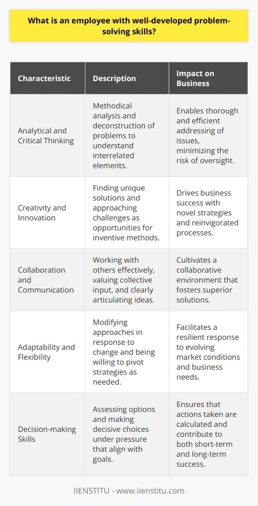 An employee with well-developed problem-solving skills is a crucial asset across various industries and job roles. These individuals are not simply reactors to issues; they are proactive analyzers and strategic thinkers who can navigate complexities to drive business success.Here's a look at the characteristics that define effective problem solvers:**Analytical and Critical Thinking**Employees with remarkable problem-solving abilities have a penchant for analytical and critical thinking. They scrutinize details without getting overwhelmed by intricacies. Their approach is methodical; they deconstruct problems, examine each element, determine its significance, and understand how these elements interrelate. This structured way of thinking ensures that they can address issues thoroughly and efficiently.**Creativity and Innovation**While traditional solutions may work in some scenarios, employees who excel in problem-solving often venture beyond established norms. They bring creativity and innovation to their work, viewing challenges as a canvas for inventive solutions. Whether devising an untested strategy or altering an existing one, their creative approach can be both refreshing and effective.**Collaboration and Communication**A nuanced understanding of collaboration and communication is pivotal for these individuals. They recognize that collective intelligence often breeds superior solutions. Therefore, they engage with teammates, listen actively, and articulate their ideas clearly. They respect differing opinions and possess the patience to explain complex solutions, ensuring the team is aligned and informed.**Adaptability and Flexibility**Flexibility is the hallmark of an adept problem-solver. They exhibit adaptability by modifying their strategies in response to new insights or shifting conditions. They don't cling to their first solution; instead, they are ready to pivot and explore alternative avenues when necessary. This agility enables them to handle evolving challenges resourcefully.**Decision-making Skills**At the heart of problem-solving is effective decision-making. Employees with developed problem-solving skills are decisive, even under pressure. They assess options with a clear head, weigh potential outcomes, and make choices that are aligned with both immediate necessities and long-term objectives. Their decisions emerge from a blend of intuitive insight and logical analysis, ensuring a balanced approach.By fostering these qualities, organizations can create a workforce capable of resolving issues innovatively and effectively. Employees who master these competencies contribute to resilient, dynamic, and forward-thinking work environments. Such problem solvers are catalysts for growth, change, and continuous improvement in an ever-evolving business landscape.