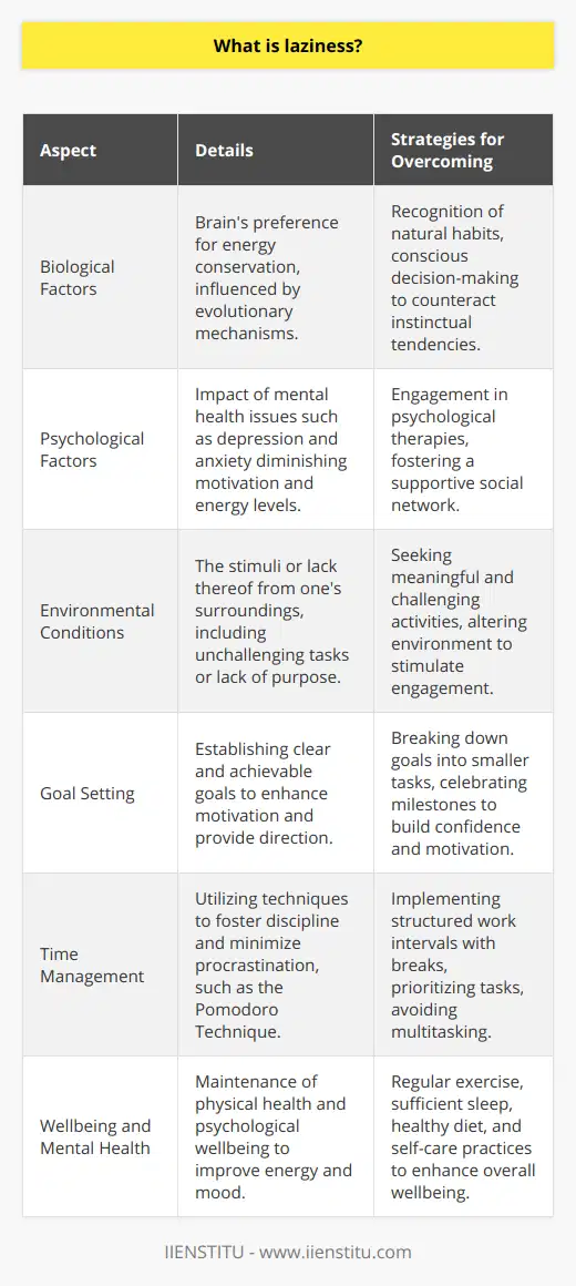 Laziness: An Insight into the Complex Human BehaviorLaziness is a term often associated with a lack of motivation, procrastination, and an unwillingness to act. It is commonly seen as a negative trait, typified by a person who postpones tasks, shies away from work, or indulges in time-wasting activities. But the concept of laziness is far more complex and nuanced than simply a refusal to work.The Causes of LazinessUnderstanding laziness requires a deep dive into the multifaceted reasons that propel this behavior. Biological factors play a significant role; our brains are wired to prefer energy conservation due to evolutionary mechanisms. This means that sometimes a person's body and brain might resist activities that require high energy expenditure, especially if the perceived reward is low.Psychological elements also contribute heavily to laziness. Mental health issues such as depression and anxiety can significantly reduce one’s motivation and energy levels, leading to what might be misclassified as laziness. Stress and burnout can similarly deplete a person’s drive to engage with tasks, as their emotional and mental resources are exhausted.Environmental conditions can also encourage laziness. If an individual is not stimulated or challenged by their surroundings or if the tasks they face are seen as lacking meaning or purpose, a lack of engagement can result. Social influences, the expectations and pressures from those around us, can either motivate action or contribute to a lack of it.Combating LazinessAddressing laziness isn’t as simple as telling someone to get up and work. It takes a conscious effort and strategies tailored to the individual’s needs and circumstances. Goal setting can be effective, especially when goals are clear, achievable, and broken down into smaller, more manageable tasks. This allows for a sense of accomplishment that can bolster motivation.Time management techniques are also instrumental in fighting off inclinations towards laziness. Methods such as the Pomodoro Technique, which involves working in focused intervals with short breaks, can help cultivate discipline and reduce the temptation to procrastinate.Moreover, strategies that target wellbeing and mental health maintenance can be key in overcoming laziness. Regular exercise, adequate sleep, and a nutritious diet all contribute to higher energy levels and improved mood, which can enhance motivation. Psychological therapies and interventions can also address deeper issues related to mental health that may be contributing to a lack of action.The Educational Aspect of LazinessEducational institutions like IIENSTITU recognize the complexities surrounding laziness and offer courses and content designed to boost productivity and motivation. Tools and learning modules can be effective aids in understanding personal productivity patterns and developing habits that overcome the inertia often labeled as laziness.In the workplace or educational setting, creating an environment that fosters engagement, recognizes individual strengths, and provides meaningful rewards can go a long way in combating the demotivation tied to laziness. It becomes crucial for institutions to study the individual behavior patterns of their members to tailor their approach accordingly.In ConclusionLaziness extends beyond the simplistic view of an aversion to work; it is a complex behavior influenced by a multitude of factors. By understanding the reasons behind laziness and implementing personalized strategies to tackle it, individuals can overcome this behavior and reach their full potential. Institutions like IIENSTITU play a role in providing educational resources to help understand and overcome this intricate human condition. Through a deeper comprehension of laziness and proactive approaches to managing it, we can transform what is often seen as a fault into an opportunity for growth and development.