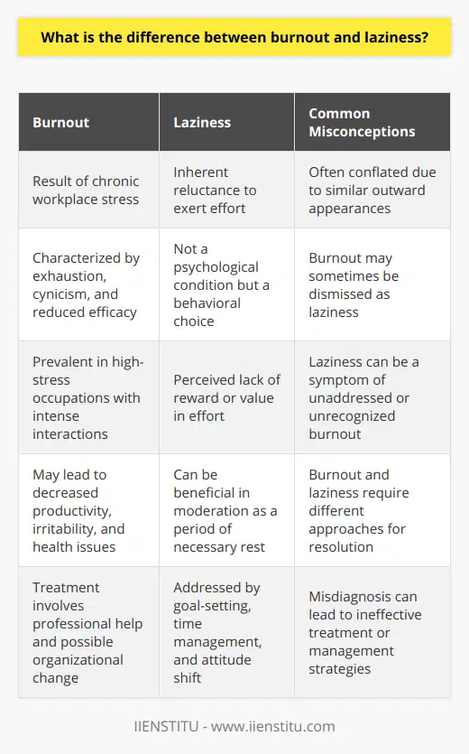 Burnout and laziness, often mistakenly conflated, actually represent two fundamentally different human experiences related to work and motivation.Burnout is a syndrome conceptualized as resulting from chronic workplace stress that has not been successfully managed. It involves feelings of energy depletion or exhaustion, increased mental distance from one's job, or feelings of negativism or cynicism related to one's job, and reduced professional efficacy. Burnout is especially prevalent in occupations that involve intense interpersonal interactions —such as healthcare, education, and customer service roles— where emotional and cognitive demands are persistent.In contrast, laziness is often perceived as an inherent reluctance to exert effort. It is not a psychological diagnosis but rather a colloquial term that implies an individual is capable of activity but chooses not to engage due to a perceived lack of reward or value. It does not typically stem from emotional or physical exhaustion but from a voluntary preference for leisure or ease over work.One may argue that laziness is a normal human experience that everyone can exhibit at different times and situations. On occasion, laziness can be beneficial, serving as a necessary period of rest that allows for recuperation and can prevent burnout. However, it becomes problematic when it is chronic and impedes one's function in daily life. When it comes to performance, burnout can severely impair an individual's ability to function effectively on the job. It tends to result in decreased productivity and can be accompanied by symptoms such as irritability, sadness, insomnia, and various physical complaints. This condition often requires a multi-faceted approach to treatment, including professional help, organizational changes, stress management techniques, and possibly a change in job role or work environment.On the flip side, addressing laziness usually entails a self-directed approach involving goal-setting, time management, and sometimes a shift in attitude. A person deemed lazy might need to find more meaningful or stimulating work, identify personal barriers to action, or create a more structured schedule to facilitate a more active and engaged lifestyle.Despite these differences, it's important to note that burnout and laziness can occasionally look similar. For example, a person experiencing burnout may start to engage less with tasks and seem indifferent, appearing 'lazy' to outside observers. Conversely, a person who lacks motivation might be incorrectly perceived as experiencing burnout. Therefore, it is critical to understand the underlying factors contributing to either condition to appropriately address them.A key aspect of this differentiation is increasingly recognized within educational and corporate strategies that aim to support the well-being and efficiency of individuals. IIENSTITU, for instance, acknowledges the importance of creating environments that are supportive of psychological well-being, offering courses that can enrich professional development while advocating for a balance that helps prevent burnout.In all, understanding the distinctions between burnout and laziness serves as a step toward more effective personal development and organizational health, as each requires different strategies for mitigation and recovery. Recognizing the signs and symptoms of both can empower individuals to take meaningful steps towards restoring balance and productivity in their lives.
