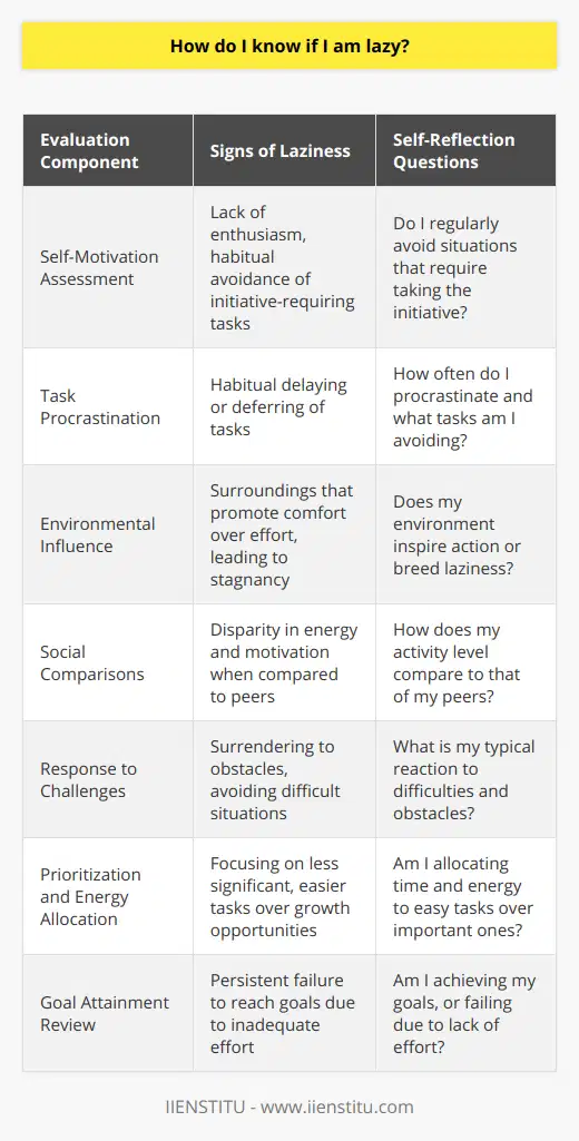 Understanding whether you are experiencing laziness involves introspection and a willingness to critically appraise several dimensions of behavior and mindset. To undertake this evaluation, follow the comprehensive checklist outlined below:1. **Self-Motivation Assessment**: Begin by scrutinizing your self-motivation. Laziness can be disguised as a lack of enthusiasm or consistent reluctance to engage in tasks, especially those demanding effort. Reflect on situations that require initiative and identify if avoidance is habitual for you.2. **Task Procrastination**: Procrastination is a tell-tale sign of laziness. Delaying or deferring tasks habitually can reflect an underlying avoidance of exertion. Keep track of how often you procrastinate and what types of tasks you are avoiding.3. **Environmental Influence**: Your surroundings can have a profound impact on your activity levels. Assess whether your environment, including your workspace or home setup, inspires action or breeds stagnancy. Environmental comfort can promote laziness if it facilitates ease over effort.4. **Social Comparisons**: Observe your peers without falling into the trap of unfavorable self-judgment. Instead, use these observations to gauge your relative activity level. Notice if there's a disparity in energy and motivation when compared to others, which might signal a concern regarding laziness.5. **Response to Challenges**: Analyze your reaction to difficulties and failures. If your immediate instinct is to surrender when faced with an obstacle, you might be exhibiting laziness. Determining how you confront adversity reveals much about your drive to succeed.6. **Prioritization and Energy Allocation**: Examine your allocation of time and energy to different pursuits. If you find yourself focusing on less important, easy, or enjoyable activities at the expense of significant growth opportunities, you may be succumbing to lazy tendencies.7. **Goal Attainment Review**: Take an inventory of your goals and assess your track record in achieving them. Persistent failure to reach goals due to inadequate effort is symptomatic of laziness. An honest review of past endeavors can illuminate patterns of behavior that contribute to underachievement.Combining these evaluative measures can offer comprehensive insight into whether you are grappling with laziness. By assessing your steer in life—taking note of your inner drive, the influence of your environment, social standards, resilience, prioritization skills, and goal fulfillment—you can discern if inaction is a persistent issue. It is essential to approach this personal audit without bias to yield a truthful perspective on your level of motivation and drive. Recognizing and acknowledging the presence of laziness is the first substantial step towards fostering a more proactive and engaged approach to personal and professional endeavors.