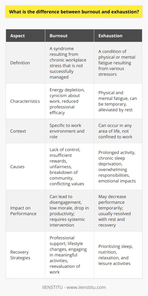 Burnout and exhaustion are terms often used interchangeably, but they have distinct differences that are important to understand in the context of mental health and well-being. Burnout is a syndrome recognized by the World Health Organization, conceptualized as resulting from chronic workplace stress that has not been successfully managed. It is characterized by three dimensions: feelings of energy depletion or exhaustion; increased mental distance from one’s job, or feelings of negativism or cynicism related to one's job; and reduced professional efficacy.In essence, burnout is a state that arises not just from working too hard or too long but from a mismatch between the individual and their work environment or role. It includes aspects of work such as lack of control, insufficient rewards, unfairness, breakdown of community, and conflicting values. This psychological condition develops over an extended period of exposure to a stressful work environment.On the other hand, exhaustion can be a symptom of burnout, but it is also a broader condition that encompasses both physical and mental fatigue. It can result from various factors, including but not limited to prolonged periods of physical or mental activity, chronic sleep deprivation, overwhelming personal responsibilities, or the emotional impact of life events such as grief or trauma. Exhaustion may set in after a single stressful event or can build up from a period of sustained stress.Unlike burnout, which is specific to the work context and includes a significant psychological component, exhaustion can occur in any area of life and is often more temporary. Rest and recuperation can usually alleviate the symptoms of exhaustion, whereas healing from burnout typically involves more targeted strategies such as lifestyle changes, professional support, and potentially even a change in work environment or occupation.It is also worth noting that while both burnout and exhaustion can have significant impacts on a person’s mental and physical health, their effects on work performance differ. Burnout can lead to a lack of engagement, low morale, and a drop in productivity, which are often systemic and require interventions both at the personal and organizational levels. Exhaustion, while it may temporarily decrease an individual's performance due to a lack of energy, is usually resolved once the person has had an opportunity to rest and recover.Recognizing the difference between burnout and exhaustion is critical not only for individuals to seek appropriate help and support but also for organizations to develop targeted strategies to prevent and manage workplace stress. For those experiencing burnout, steps such as engaging in meaningful hobbies, practicing mindfulness, seeking social support, and potentially reevaluating their current work demands and career goals can aid in recovery. For exhaustion, strategies like prioritizing sleep, nutrition, and time for relaxation and leisure activities are beneficial. Understanding these distinctions is vital in promoting overall health, work satisfaction, and life balance.
