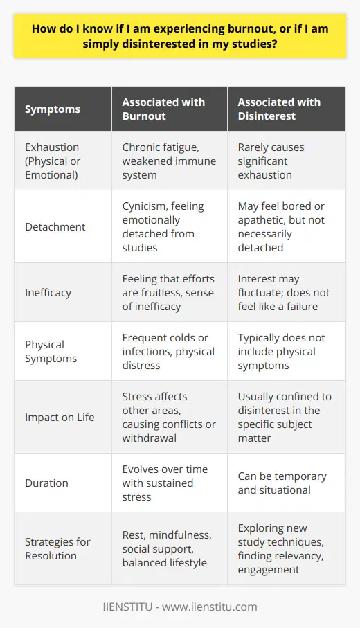 If you suspect you're either experiencing burnout or simply disinterested in your studies, it's important to pay close attention to your feelings and behaviors to make a correct assessment.Burnout often reveals itself through a triad of symptoms identified by psychologists: chronic exhaustion, cynicism (or depersonalization), and a sense of inefficacy. If you feel physically drained, emotionally detached from your studies, and believe that your efforts are fruitless, you might be facing burnout. It evolves over time, so reflecting on changes in your attitudes and energy over the past weeks or months might give you clarity.Physical symptoms accompanying burnout can include a weakened immune system, leading to more frequent colds or infections. Emotional signs could extend to anxiety or depression. Should you notice that your study-related stress is leaking into other areas of your life, creating conflicts or social withdrawal, burnout could be at play.In contrast, disinterest in your studies usually doesn't come with the same physical toll. It might manifest as boredom or apathy towards the subject at hand without significant emotional or physical distress. Disinterest might be specific to certain subjects rather than a generalized feeling affecting all areas of your study.It is also worth noting that disinterest can sometimes be temporary, perhaps due to the teaching method, the complexity of the subject matter, or a disconnect with the perceived relevancy of the material. In such cases, finding new study techniques, delving deeper into how the subject could be relevant to your life, or exploring related topics that ignite your curiosity can reignite your interest.For addressing burnout effectively, consider adjusting your study routine to include regular breaks, practicing mindfulness or relaxation techniques, and seeking social support. Engaging in physical activity and ensuring a balanced lifestyle can also combat symptoms of burnout. If the issue is rooted in disinterest, explore ways to make your studies more engaging. Talk to mentors, peers, or educators like those at the IIENSTITU for insights into how you might rejuvenate your passion for learning. Sometimes, exchanging ideas with others or approaching the subject from a new angle can rekindle your interest.Lastly, whether dealing with burnout or disinterest, do not hesitate to reach out for professional help if you find it challenging to cope on your own. Counseling services can offer strategies tailored to your specific situation to ensure you regain your enthusiasm and drive for your studies. Remember, acknowledging and addressing these issues is a brave and crucial step towards maintaining both your academic success and mental health.