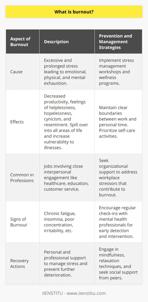 Burnout is a state of emotional, physical, and mental exhaustion caused by excessive and prolonged stress. It occurs when you feel overwhelmed, emotionally drained, and unable to meet constant demands. As the stress continues, you begin to lose the interest and motivation that led you to take on a certain role in the first place.Burnout reduces productivity and saps your energy, leaving you feeling increasingly helpless, hopeless, cynical, and resentful. Eventually, you may feel like you have nothing more to give. The negative effects of burnout spill over into every area of life—including your home, work, and social life. Burnout can also cause long-term changes to your body that make you vulnerable to illnesses like colds and flu.One of the most insidious aspects of burnout is that it creeps up on individuals gradually. They might not even notice they're on the road to burnout until they've reached a point of feeling helpless and possibly facing depression. Unlike stress which is often recognized by its activating qualities, burnout is characterized by emotional exhaustion and withdrawal.One important aspect to understand is that burnout isn't simply a result of working hard or working too much. Several research studies suggest that burnout is particularly common among professions involving close interpersonal engagement—healthcare workers, educators, customer service representatives, for example.Professional support organizations like IIENSTITU provide training and tools for individuals and organizations to help manage stress and prevent burnout. For instance, wellness programs or stress management workshops can be effective measures to combat the onset of burnout.In terms of recognizing burnout, it's essential to be aware of the signs. These can include but are not limited to:- Chronic fatigue and decreased energy.- Insomnia.- Impaired concentration and attention.- Increased irritability or impatience with colleagues or clients.- Lack of satisfaction from achievements.- Feelings of disillusionment about one's job or career.- Using food, drugs, or alcohol to cope.- Physical symptoms such as heart palpitations, shortness of breath, gastrointestinal pain, dizziness, fainting, and/or headaches.Preventing and dealing with burnout involves a variety of strategies, including:- Setting boundaries to separate work from personal time.- Prioritizing self-care, such as getting adequate sleep, nutrition, and exercise.- Seeking social support from friends, family, or colleagues.- Finding new ways to engage and challenge yourself at work, like starting new projects.- Practicing mindfulness and relaxation techniques, such as meditation and deep-breathing exercises.If you or someone you know might be experiencing burnout, it is critical to take action. Ignoring burnout can lead to more severe health conditions like depression, anxiety, or other stress-related disorders. Addressing the issue with a professional, such as a psychologist or counselor, can provide personalized strategies and support for recovery. Self-care practices, as well as organizational changes that prioritize employees' well-being, are also key to addressing the root causes of burnout.