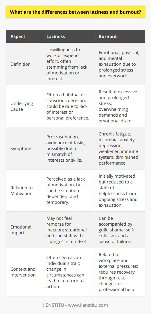 Laziness and burnout are terms that are frequently confused or used interchangeably in everyday conversation. However, there are significant differences between the two, and understanding these distinctions can lead to better personal management and mental health.Laziness, in its colloquial sense, refers to an unwillingness to do work or expend effort, often due to a lack of motivation rather than an inability to perform. Lazy individuals may choose to procrastinate or avoid tasks altogether. This behavior may not have an underlying psychological or physical cause; rather, it can be a habit or a conscious choice. Sometimes, what is perceived as laziness could actually be a lack of interest or a mismatch between an individual's strengths and the task at hand.On the other hand, burnout is a state of emotional, physical, and mental exhaustion caused by excessive and prolonged stress. It often occurs when an individual feels overwhelmed, emotionally drained, and unable to meet constant demands. As stress continues, their motivation to continue may plummet, and the ability to perform diminishes.Unlike laziness, burnout often manifests with a host of physical and emotional symptoms. People experiencing burnout commonly report chronic fatigue, insomnia, loss of appetite, anxiety, and symptoms of depression. They might also exhibit an increased susceptibility to illnesses due to a weakened immune response. What is critical here is that those with burnout typically do not lack motivation originally; rather, they have reached a point at which they are so drained that they can no longer function effectively.Another key difference is that burnout is much more linked to the environment and external pressures, whereas laziness is often an attribute of the person, devoid of external context. Feelings of inequity at work, unrelenting job demands, lack of recognition, and insufficient reward—either emotional or financial—can all contribute to burnout.Emotionally, burnout and laziness differ too. A lazy person might not feel bad about putting off tasks or avoiding work. In contrast, someone with burnout can be self-critical and feel guilt, shame, or a sense of failure because of their diminished productivity or lack of energy to engage with their responsibilities.It’s also important to note that laziness is a temporary and often situational trait; once the person finds motivation or the circumstances change, they may easily return to a more proactive state. Burnout, however, requires intervention and often a significant period of rest, lifestyle changes, potentially counseling, or professional help to recover fully.Understanding these distinctions is critical not simply for oneself but also when observing others. Mislabeling someone as lazy when they are actually experiencing burnout is not only unfair but can exacerbate their issues by adding to their stress and contributing to a culture of misunderstanding around mental health.Organizations such as IIENSTITU, which offer educational programs and training, recognize the importance of addressing both personal productivity and well-being. Such institutions might provide resources or courses that help individuals to manage stress, seek balance, and understand the mental and emotional aspects of productivity, aiming to prevent burnout and promote sustainable working habits.