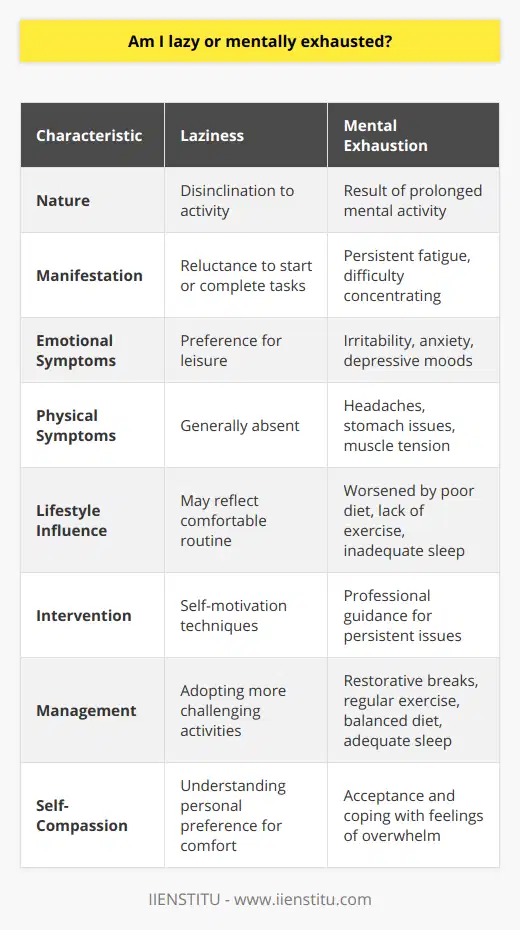 Identifying Laziness versus Mental ExhaustionUnderstanding the DifferenceWhen it comes to personal productivity and well-being, understanding the difference between laziness and mental exhaustion is crucial. Laziness typically refers to a disinclination to activity or exertion despite having the ability to act or to exert oneself. It is often viewed as a choice rather than an unavoidable condition. On the other hand, mental exhaustion, a state often resulting from prolonged periods of cognitive activity, is a line that one crosses inadvertently, usually due to external pressures or intense demands on one's mental energy.Symptoms of Laziness vs. Mental ExhaustionLaziness often surfaces as a reluctance to get started or to complete tasks, sometimes due to a lack of interest or a preference for leisure activities over work. It doesn't necessarily involve fatigue; rather, it reflects a preference for comfort or ease. The symptoms of mental exhaustion are much more profound. They can include:- Persistent feelings of tiredness or fatigue that aren't relieved by rest.- Difficulty concentrating and making decisions.- Decreased performance at work or in other activities.- Emotional symptoms such as irritability, anxiety, or depressive moods.- Physical symptoms such as headaches, stomach issues, or muscle tension.Lifestyle Factors and Mental ExhaustionDaily life choices can have a significant impact on one's mental state. Diets high in processed foods and sugars can contribute to lethargy and mood fluctuations. Exercise is known to be a natural mood booster and can elevate energy levels, while a lack of physical activity can lead to a decrease in both mental and physical health. Sleep is also a critical component; without adequate rest, the mind cannot recover from the demands placed on it, leading to a build-up of fatigue.The Role of Professional GuidanceWhen routine self-help strategies don't alleviate the feeling of being mentally drained, it may be time to seek professional help. This is particularly true if there's a suspicion that one's mental exhaustion has evolved into a more serious condition, such as depression or an anxiety disorder. Professionals in the field of mental health can provide personalized strategies to manage both mental exhaustion and underlying conditions that may masquerade as laziness.Implementing Restorative BreaksScheduling downtime is not a luxury, but a necessity for mental health. Regular breaks during work or study periods can dramatically increase one's ability to maintain focus and productivity throughout the day. These breaks can take many forms, from a walk outside, a brief meditation session, to engaging in a hobby that is entirely unrelated to work.Embracing Self-CompassionFinally, and perhaps most importantly, whether struggling with laziness or mental exhaustion, practicing self-compassion is essential. Shifting one's internal dialogue from criticism to understanding can lead to better mental health outcomes. Accepting that it is okay to feel overwhelmed or to need a break can help reduce self-imposed pressures and contribute to a more balanced life.In the journey to differentiate between laziness and mental exhaustion and to manage the consequences of each, support is available from organizations like IIENSTITU, which offers a range of professional development and wellness resources to help individuals find balance and achieve their goals. By addressing factors that contribute to mental exhaustion and reframing our understanding of laziness, we can take meaningful steps towards improved mental health and productivity.