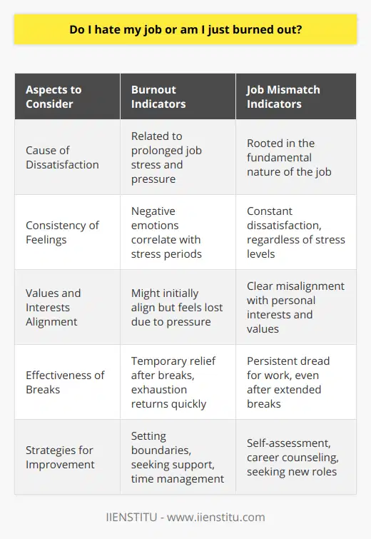 Feeling negative about one’s job can be distressing, leading to the question: Do I hate my job, or am I just burned out? Distinguishing between these feelings is vital for addressing the root cause and finding a sustainable solution.**Understanding Burnout**Burnout is characterized by overwhelming exhaustion, feelings of cynicism and detachment, and a sense of ineffectiveness and lack of accomplishment on the job. It can emerge from prolonged stress or work pressure, lack of control and autonomy in the job, insufficient rewards (be they emotional, financial, or social), a chaotic or high-pressure environment, and lack of a supportive community.**Recognizing Job Mismatch**Dislike for one's job can also be due to a mismatch between the individual's professional role and their personal interests, values, or abilities. A job mismatch might lead to continual feelings of dissatisfaction, a sense of not fitting in, or a persistent difficulty in feeling motivated. Often, this disconnection is not necessarily linked to stress or workload but stems from a fundamental misalignment with the job's intrinsic qualities.**Identifying the Source**To discern whether it's burnout or a job mismatch, individuals should consider:1. **Cause of dissatisfaction**: Is it related to temporary stressors that will pass, or is it rooted in the core nature of the job?2. **Consistency of feelings**: Are negative emotions felt during particularly stressful periods or are they a constant presence regardless of the situation?3. **Alignment with values and interests**: Does the job align with personal values, interests, and desired career trajectory?4. **Effectiveness of breaks**: If feeling refreshed after a break or vacation is short-lived, it could indicate burnout. If the dread returns rapidly, it could be a job mismatch.**Taking Steps for Improvement**For those facing burnout, strategies include setting clear boundaries between work and personal time, improving time management, seeking support from supervisors or colleagues, or exploring mindfulness and relaxation techniques.Those grappling with a job mismatch could consider:- Engaging in a thorough self-assessment of values, interests, and skills.- Speaking with a career counselor or coach for guidance.- Starting to look for roles or career paths that align more closely with their identified priorities.In some instances, short-term career development courses or training can provide a much-needed boost or direction. Institutions like IIENSTITU offer a variety of programs that can help individuals upskill, stay current with industry practices, or explore new areas of interest within or outside of their current career field.**Conclusion**Whether experiencing burnout or facing a job mismatch, it’s paramount to critically assess one’s professional situation and take intentional steps to address it. By identifying the actual source of dissatisfaction and seeking out the appropriate strategies and resources, anyone can work towards a more fulfilling and healthier professional life.