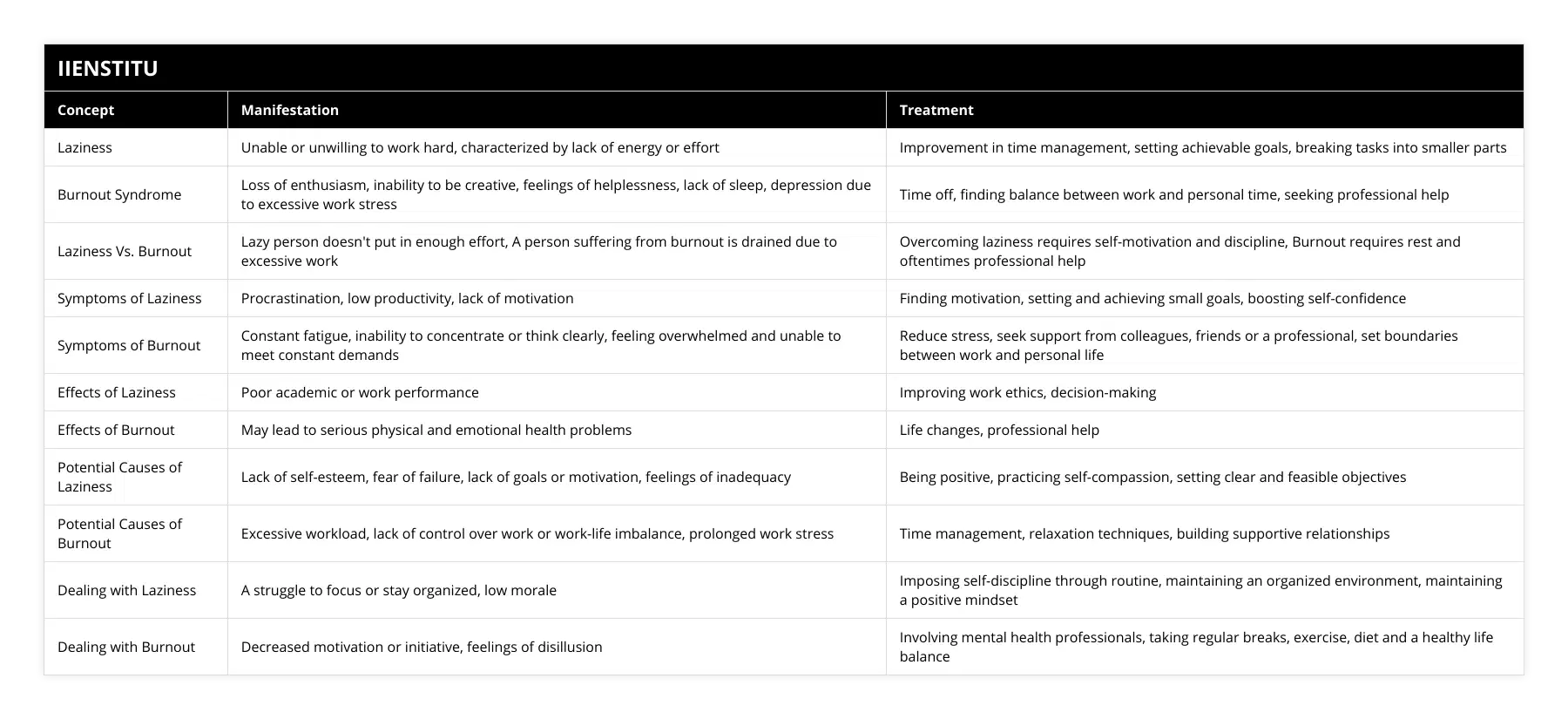 Laziness, Unable or unwilling to work hard, characterized by lack of energy or effort, Improvement in time management, setting achievable goals, breaking tasks into smaller parts, Burnout Syndrome, Loss of enthusiasm, inability to be creative, feelings of helplessness, lack of sleep, depression due to excessive work stress, Time off, finding balance between work and personal time, seeking professional help, Laziness Vs Burnout, Lazy person doesn't put in enough effort, A person suffering from burnout is drained due to excessive work, Overcoming laziness requires self-motivation and discipline, Burnout requires rest and oftentimes professional help, Symptoms of Laziness, Procrastination, low productivity, lack of motivation, Finding motivation, setting and achieving small goals, boosting self-confidence, Symptoms of Burnout, Constant fatigue, inability to concentrate or think clearly, feeling overwhelmed and unable to meet constant demands, Reduce stress, seek support from colleagues, friends or a professional, set boundaries between work and personal life, Effects of Laziness, Poor academic or work performance, Improving work ethics, decision-making, Effects of Burnout, May lead to serious physical and emotional health problems, Life changes, professional help, Potential Causes of Laziness, Lack of self-esteem, fear of failure, lack of goals or motivation, feelings of inadequacy, Being positive, practicing self-compassion, setting clear and feasible objectives, Potential Causes of Burnout, Excessive workload, lack of control over work or work-life imbalance, prolonged work stress, Time management, relaxation techniques, building supportive relationships, Dealing with Laziness, A struggle to focus or stay organized, low morale, Imposing self-discipline through routine, maintaining an organized environment, maintaining a positive mindset, Dealing with Burnout, Decreased motivation or initiative, feelings of disillusion, Involving mental health professionals, taking regular breaks, exercise, diet and a healthy life balance