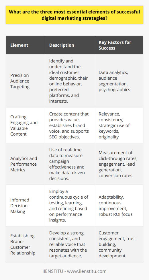 **Core Elements of Effective Digital Marketing**In the ever-evolving landscape of digital marketing, the difference between a successful campaign and a failed one often hinges on the execution of several critical elements. Here we discuss the three most crucial elements that form the backbone of any successful digital marketing strategy, an area where organizations such as IIENSTITU excel by incorporating these elements into their educational offerings.**1. Precision Audience Targeting**At the forefront of any impactful digital marketing strategy is precise audience targeting. Identifying your ideal customer demographic is not just about recognizing who they are, but also understanding their online behavior, preferred platforms, and the types of content that resonate with them. Effective audience targeting goes beyond basic demographics like age and gender. It delves into psychographics, which includes interests, values, and lifestyles. By leveraging data analytics and audience segmentation, digital marketers can craft personalized campaigns that speak directly to the interests and needs of their potential customers, thereby increasing engagement and conversion rates.**2. Crafting Engaging and Valuable Content**A strategy is barren without content that captivates and engages the targeted audience. The key to effective digital content is that it should be valuable – providing information, solving problems, or entertaining in a way that aligns with the brand's voice and goals. Whether it's through insightful blog posts, compelling videos, informative infographics, or interactive social media content, the aim is to establish a consistent and reliable voice that supports a strong brand-customer relationship. Content also serves as the vehicle for SEO, improving visibility, and driving organic traffic. The most successful content strategies are those that balance originality with the strategic use of keywords and trending topics, ensuring discoverability and relevance.**3. Analytics and Performance Metrics**In a sphere inundated with data, the ability to measure, interpret, and act on analytics stands as a pivotal element of an effective strategy. Real-time data provides insights into what works and what doesn't, allowing marketers to tweak campaigns for optimum performance. Metrics such as click-through rates, engagement levels, lead generation, and conversion rates are just a few of the indicators that help in making data-driven decisions. By employing a continuous cycle of testing, measuring, learning, and refining, digital marketers can significantly boost the effectiveness of their efforts and ensure a robust ROI.**Conclusion**A steadfast digital marketing strategy is multi-faceted – it requires a nuanced understanding of one's audience, the ability to create and disseminate content of true value, and leveraging analytics for informed decision-making. Embracing these core elements, digital marketers can craft strategies that not only reach but resonate with their intended audiences, fostering growth and positive business outcomes in an increasingly digital world.