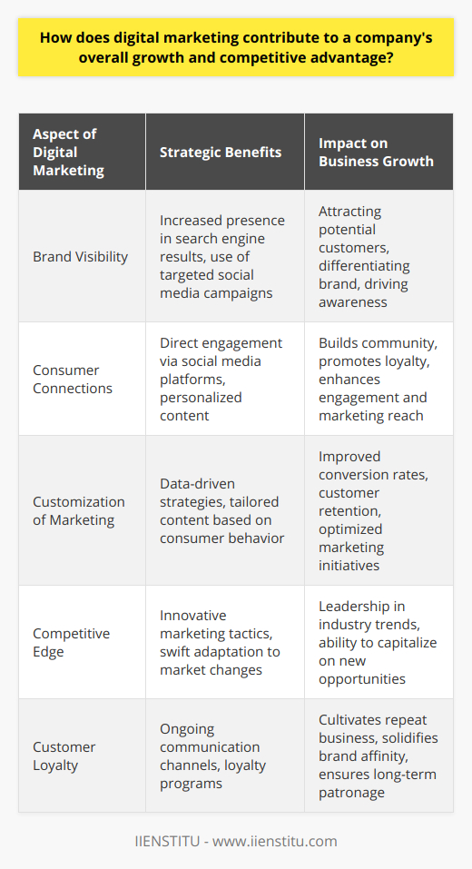 Digital marketing is the linchpin of modern business success, serving as an integral component in fostering growth and securing a competitive edge. Its influence on a company's trajectory is profound, driven by its ability to expand brand visibility, forge meaningful consumer connections, and adapt to ever-changing market conditions.Enhancing Brand Visibility and Consumer ConnectionsAt the core of a company's growth strategy is the imperative to stand out in a crowded market. Digital marketing is the vehicle that transports a brand from obscurity to prominence. Through an array of digital platforms, such as search engines and social media, businesses can deploy targeted campaigns that resonate with their intended demographics. With SEO strategies, they ensure that their content ranks high on search engine results, capturing the attention of potential customers seeking their services or products.Strategic campaigns on platforms like Facebook or Instagram allow companies to interact with their audience, gaining insights into their needs and feedback on offerings. This direct line to consumers not only bolsters brand awareness but also cultivates a community around the brand, leading to higher engagement rates and the potential for viral marketing.Customizing Marketing InitiativesOne significant advantage digital marketing holds over traditional methods is its capacity for personalization. The rich troves of data available from digital interactions offer an unparalleled look into consumer behaviors and preferences. Businesses can harness this data to construct bespoke marketing strategies that cater to individual consumer profiles, significantly enhancing the chances of conversion and retention.Powerful analytics platforms are essential to this tailored approach, supplying marketers with real-time insights into campaign performance and consumer engagement. As a result, companies can refine their messaging and channels to reach the right people with the right content at the right time, optimizing their marketing efforts for maximum impact.Securing a Competitive EdgeIn today's fast-paced digital environment, staying ahead requires innovation and agility. A well-crafted digital marketing strategy equips a company with the tools to not only keep up with industry trends but set them. By embracing approaches like influencer partnerships or interactive campaigns, businesses can differentiate themselves, tapping into new audiences and creating memorable brand experiences.The dynamic nature of digital marketing also allows companies to pivot quickly in response to market feedback or emerging trends. This agility ensures that they remain relevant and competitive, even as the marketplace changes.Building Customer LoyaltyThe journey towards sustainable growth involves transforming one-time shoppers into lifetime patrons. Digital marketing nurtures this loyalty by providing platforms for ongoing communication and brand reinforcement. Through personalized email marketing campaigns or exclusive rewards for social media followers, companies can maintain a connection with their audience between purchases. These consistent touchpoints build a sense of community and investment in the brand, encouraging customers to return time and again.In sum, digital marketing is not just an adjunct to a business strategy; it is a driver of growth, innovation, and customer-centricity. By leveraging digital tools and channels, companies can bolster their brand presence, personalize their outreach, outmaneuver competitors, and cultivate a loyal customer base, laying the groundwork for enduring success.