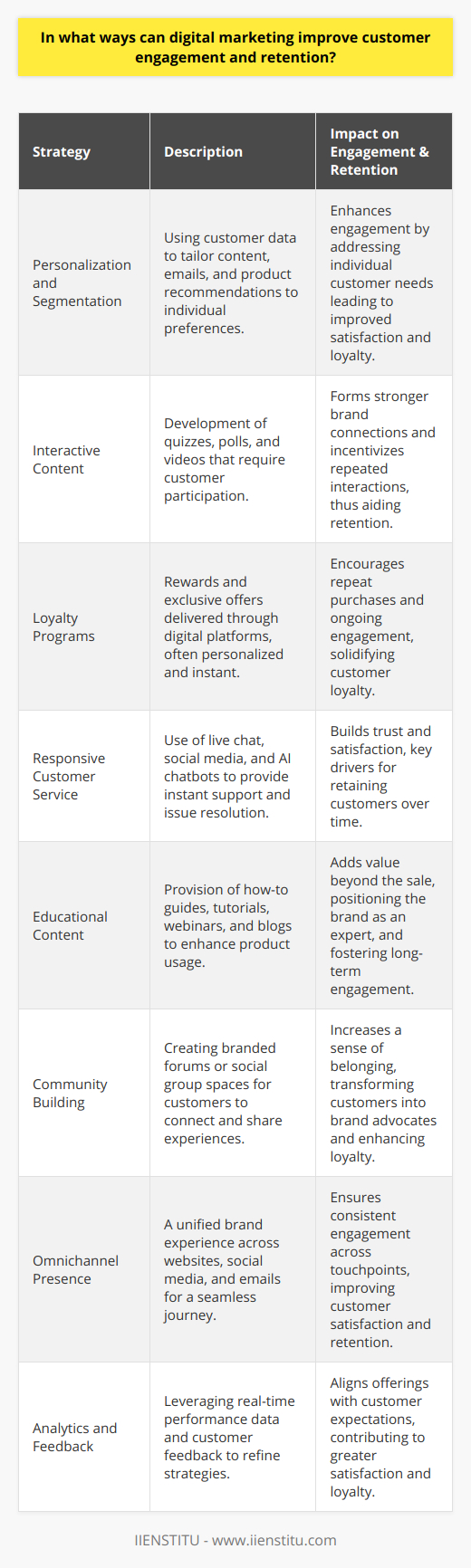 Digital marketing is a powerful lever for enhancing customer engagement and retention, a goal that is paramount for the success of any modern business. Here's how digital marketing strategies can be effectively utilized to achieve these objectives:**Personalization and Segmentation**Digital marketing excels in delivering personalized content to consumers. Businesses can collect and analyze customer data to segment their audience and create content that speaks to the interests, needs, and behaviors of different groups. Personalized emails, product recommendations, and dynamic website content that caters to an individual’s preferences are examples of how digital marketing can enhance engagement by showing customers that their unique needs are understood and valued.**Interactive Content**One of the most direct ways to engage customers is by creating interactive content. Digital marketing channels allow for the development and dissemination of quizzes, polls, infographics, and videos that require active participation from consumers. When customers interact with content, they form a more substantial connection to the brand, improving the chances of retaining them over time.**Loyalty Programs**Loyalty programs incentivized through digital marketing platforms can drive customer retention. Such programs make use of customer data to offer rewards, gamified experiences, and exclusive offers that keep customers coming back. By leveraging digital tools, these rewards can be personalized and delivered instantaneously, enhancing the perceived value and ensuring that the customer feels appreciated.**Responsive Customer Service**Digital marketing tools have transformed customer service by making it more responsive and accessible. With the advent of live chat, social media, and AI-driven chatbots, customers can receive instant support and have their issues resolved quickly. This level of responsiveness fosters trust and satisfaction that translates into improved customer retention.**Educational Content**Providing value beyond the sale is essential for engagement and retention. Digital marketing enables businesses to deliver educational content that helps customers get the most out of their purchases. How-to guides, tutorials, webinars, and blogs not only add value but also position the brand as an expert in their field.**Community Building**Building a community around a brand is a strategic way to bolster engagement and retention. Platforms such as Facebook groups or branded forums allow for the sharing of experiences and advice among customers. This sense of belonging can increase loyalty and turn customers into brand advocates.**Omnichannel Presence**Customers engage with brands through multiple touchpoints. A consistent and cohesive presence across different digital marketing channels ensures that customers receive a unified brand experience whether they are on a website, social media platform, or reading an email. This omni-channel strategy is crucial in providing a seamless customer journey that boosts engagement and influences retention.**Analytics and Feedback**Finally, digital marketing provides an array of analytics tools that help in understanding what works and what doesn't in terms of customer engagement. Real-time feedback can be leveraged to refine strategies and create offerings that align better with customer expectations, contributing significantly to customer satisfaction and loyalty.In practice, utilizing an integrated approach that combines these elements, organizations can optimize their digital marketing efforts to significantly impact customer engagement and retention. As they tailor interactions and experiences to meet customer needs, businesses achieve a competitive advantage, which is essential for long-term success in the digital economy.