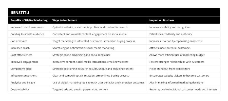 Improved brand awareness, Optimize website, social media profiles, and content for search, Increases visibility and recognition, Building trust with audience,  Consistent and valuable content, engagement on social media, Establishes credibility and authority, Boosted sales, Target marketing to interested customers, streamline buying process, Increases revenue by capitalizing on interest, Increased reach, Search engine optimization, social media marketing, Attracts more potential customers, Cost-effectiveness, Strategic online advertising and social media use, Allows more efficient use of marketing budget, Improved engagement, Interactive content, social media interactions, email newsletters, Fosters stronger relationships with customers, Competitive edge, Strategic positioning in search results, unique and engaging content, Helps stand out from competitors, Influence conversions, Clear and compelling calls to action, streamlined buying process, Encourages website visitors to become customers, Analytics and insight, Use of digital marketing tools to track user behavior and campaign outcomes, Aids in making informed marketing decisions, Customizability, Targeted ads and emails, personalized content, Better appeal to individual customer needs and interests