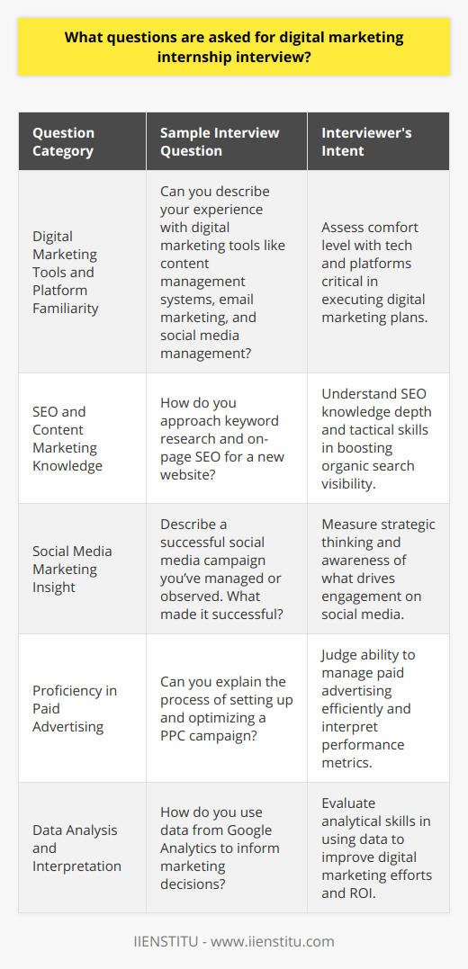 Interviewing for a digital marketing internship is a unique chance to showcase an understanding of the digital landscape and how it influences consumer behavior and engagement. Here are questions interviewers tend to ask, along with the intent behind them:**Digital Marketing Tools and Platform Familiarity**- Can you describe your experience with digital marketing tools like content management systems, email marketing, and social media management?- Intent: Assess comfort level with tech and platforms critical in executing digital marketing plans. **SEO and Content Marketing Knowledge**- How do you approach keyword research and on-page SEO for a new website?- Intent: Understand SEO knowledge depth and tactical skills in boosting organic search visibility. **Social Media Marketing Insight**- Describe a successful social media campaign you’ve managed or observed. What made it successful?- Intent: Measure strategic thinking and awareness of what drives engagement on social media. **Proficiency in Paid Advertising**- Can you explain the process of setting up and optimizing a PPC campaign?- Intent: Judge ability to manage paid advertising efficiently and interpret performance metrics. **Data Analysis and Interpretation**- How do you use data from Google Analytics to inform marketing decisions?- Intent: Evaluate analytical skills in using data to improve digital marketing efforts and ROI.By addressing these areas with well-thought-out responses, an intern candidate can demonstrate a rounded understanding of digital marketing principles and stand out in the competitive internship landscape.